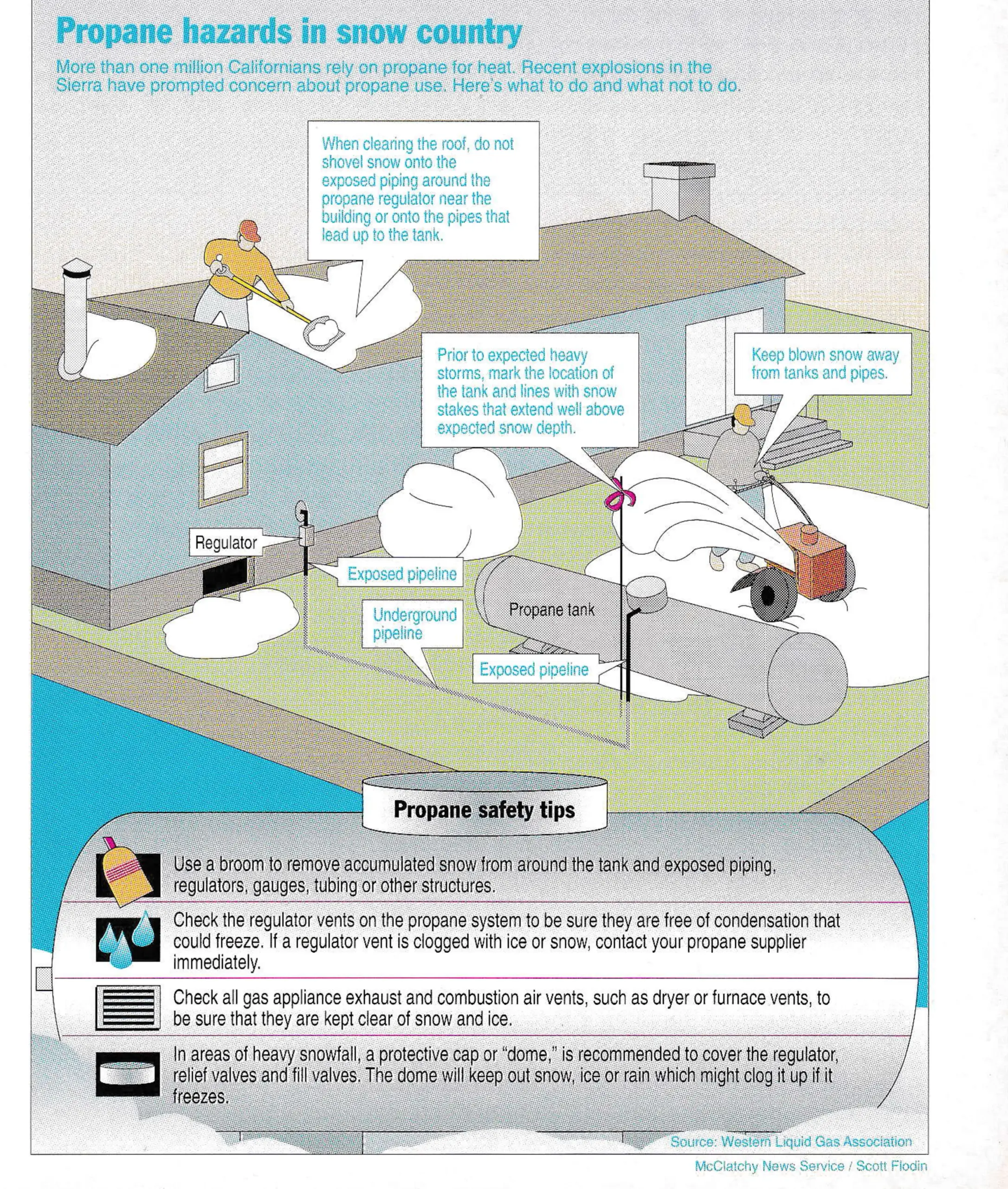 Propane hazards in snow country. Source: Western Liquid Gas Association; McClatchy News Service / Scott Flodin