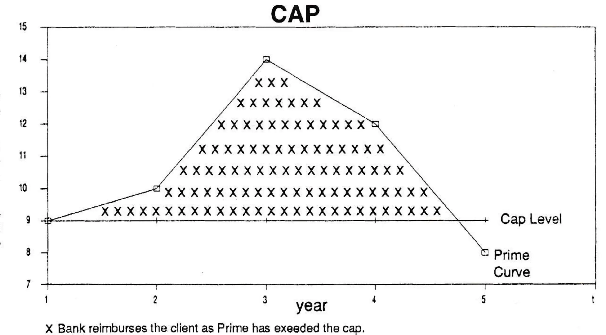 CAP. X: Bank reimburses the client as Prime has exeeded the cap.