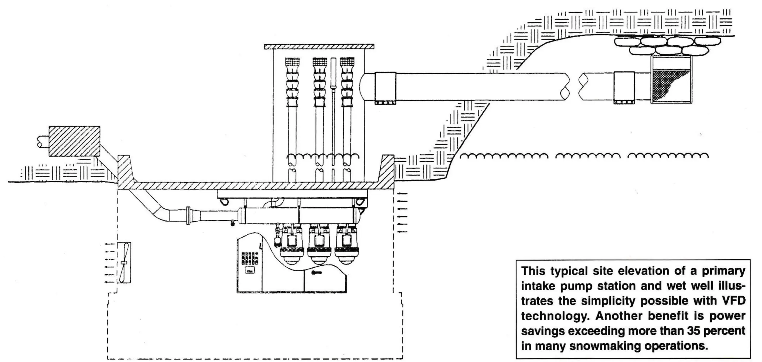 This typical site elevation of a primary intake pump station and wet well illustrates the simplicity possible with VFD technology. Another benefit is power savings exceeding more than 35 percent in many snowmaking operations.