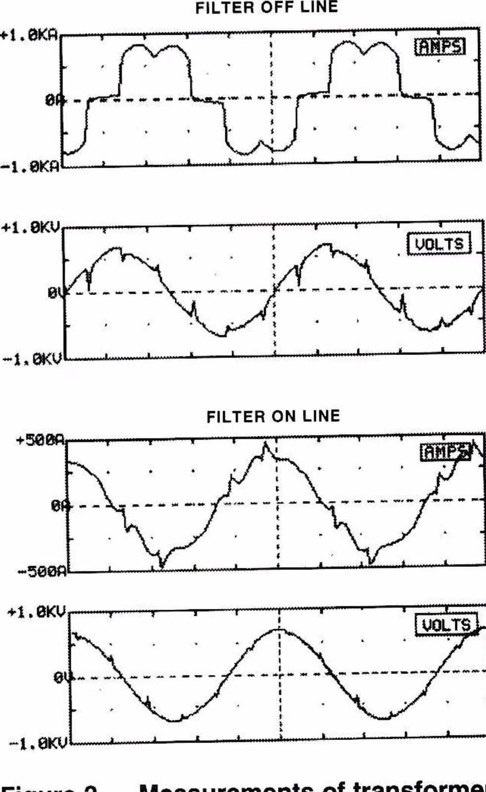 Figure 3 — Measurements of transformer filter performance 11/27/93.
