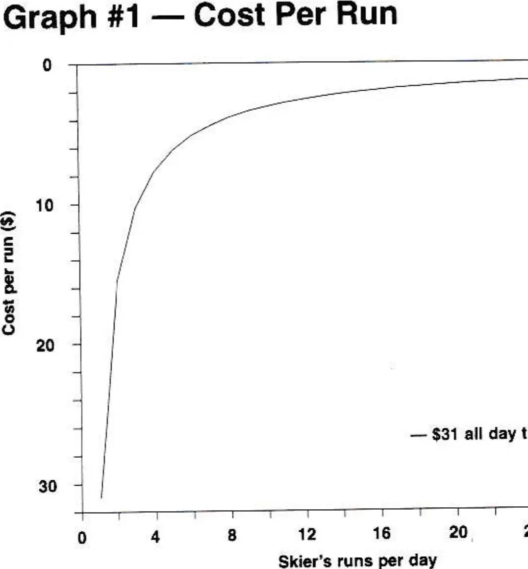 Cost Per Run graph