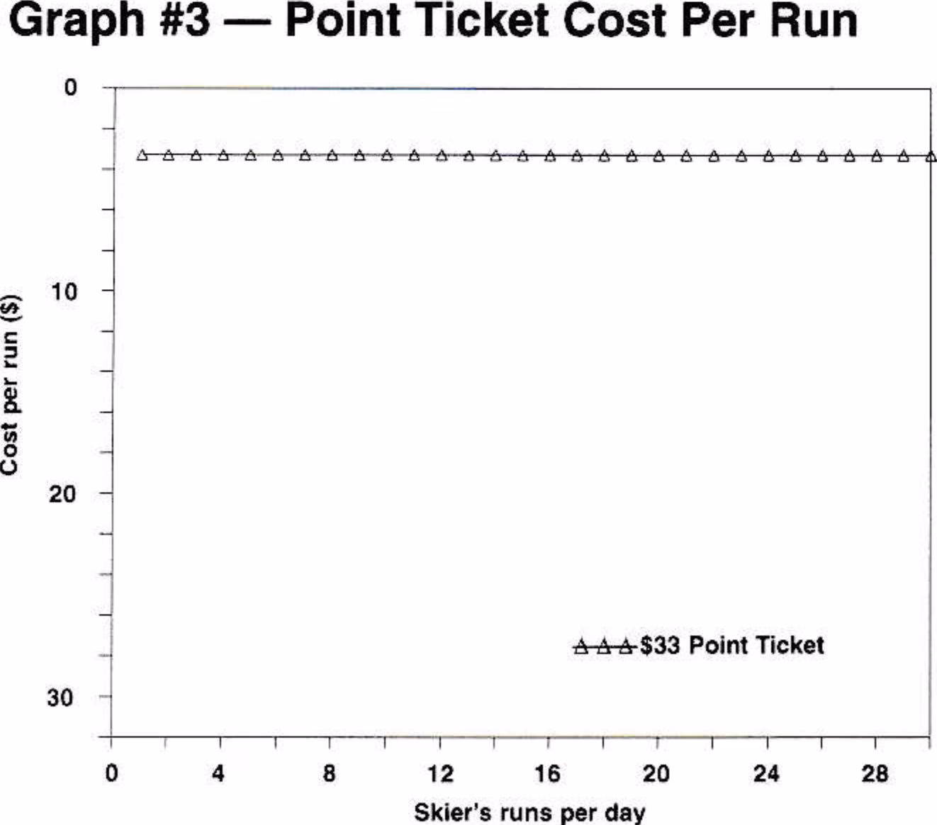 Point Ticket Cost Per Run graph