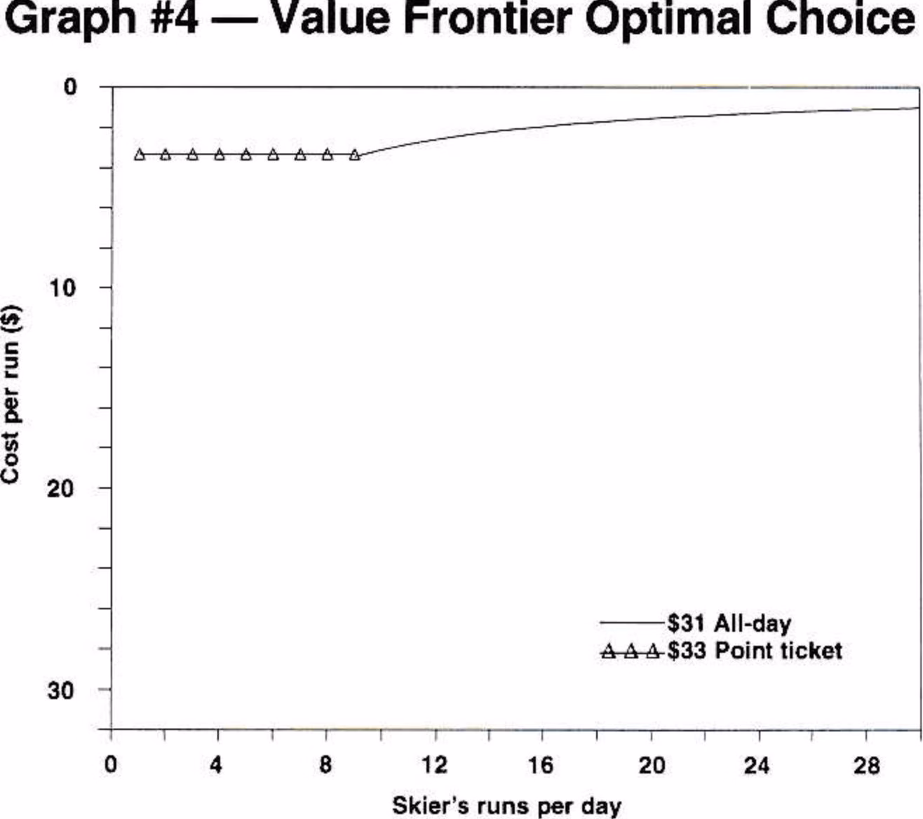 Value Frontier Optimal Choice graph