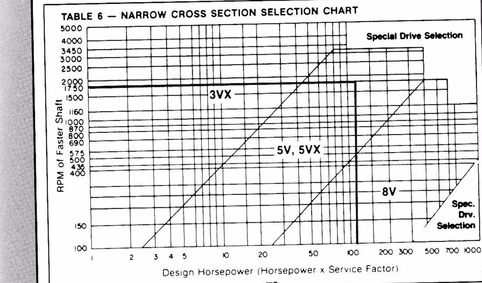 Table 6, narrow cross section selection chart