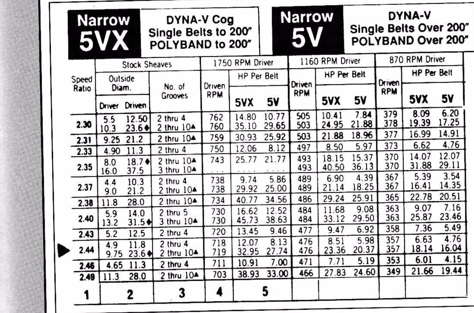 Narrow 5VX and 5V belt selection table