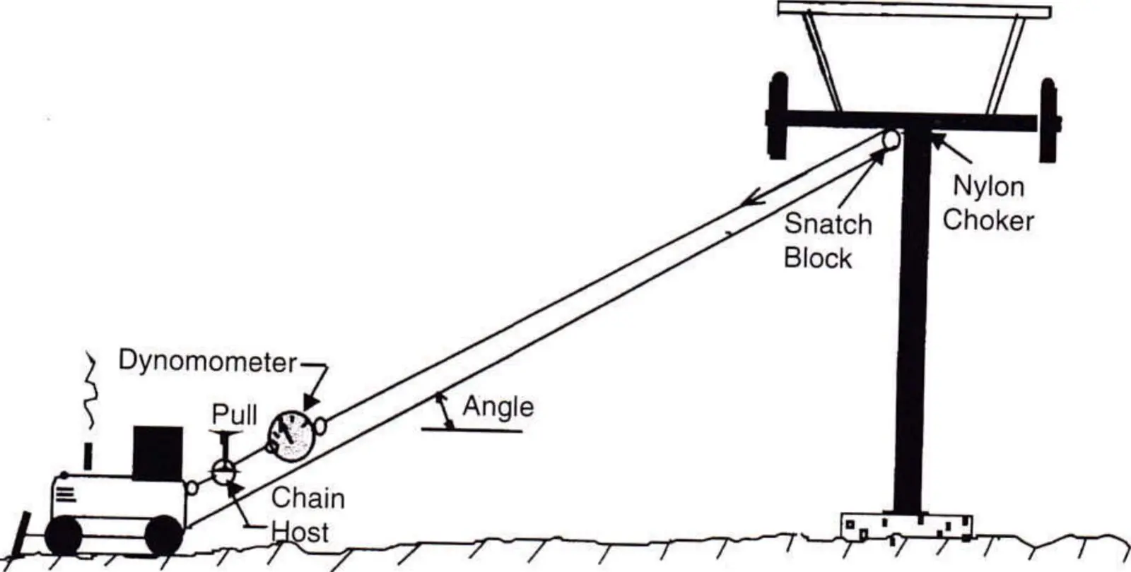 This diagram shows the proper rigging for pulling a damaged tower back into alignment. Positions are indicated for the chain winch and tensiometer placed in series between the pulling vehicle and the snatch block at the cross arm.