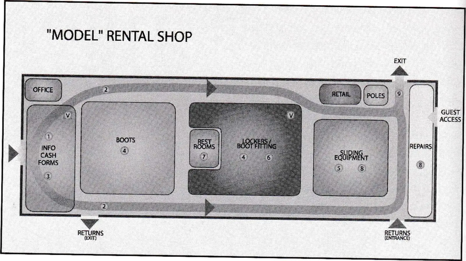 Floor-plan diagram of a "model" rental shop showing guest flow from info/cash through boots, skis and repairs to guest access, with numbered stations
