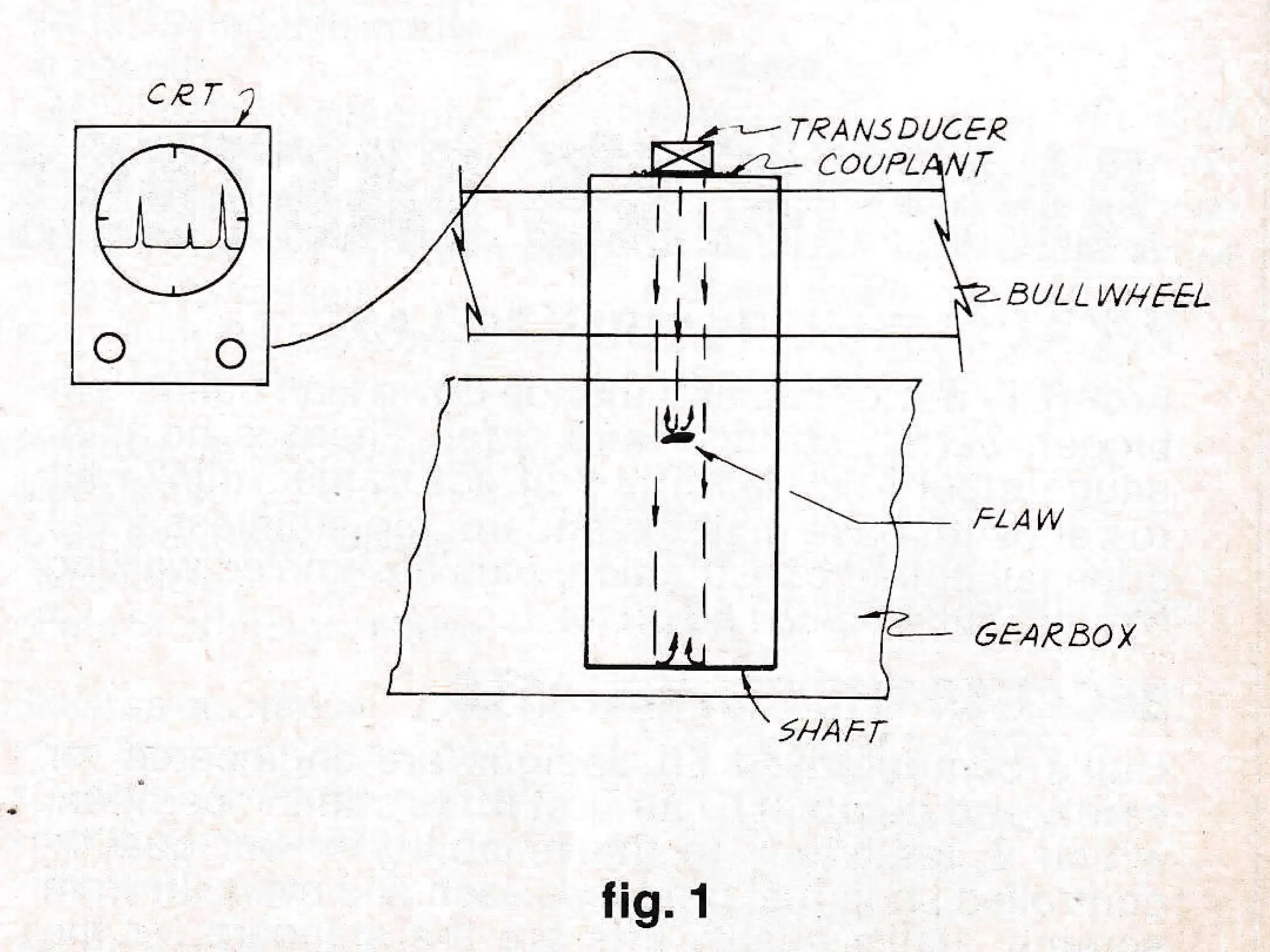fig. 1 — Ultrasonic test setup on a stub-end bullwheel shaft: the transducer and couplant on the polished shaft end, coaxial cable to the CRT, and a flaw in the shaft below the bullwheel and gearbox.