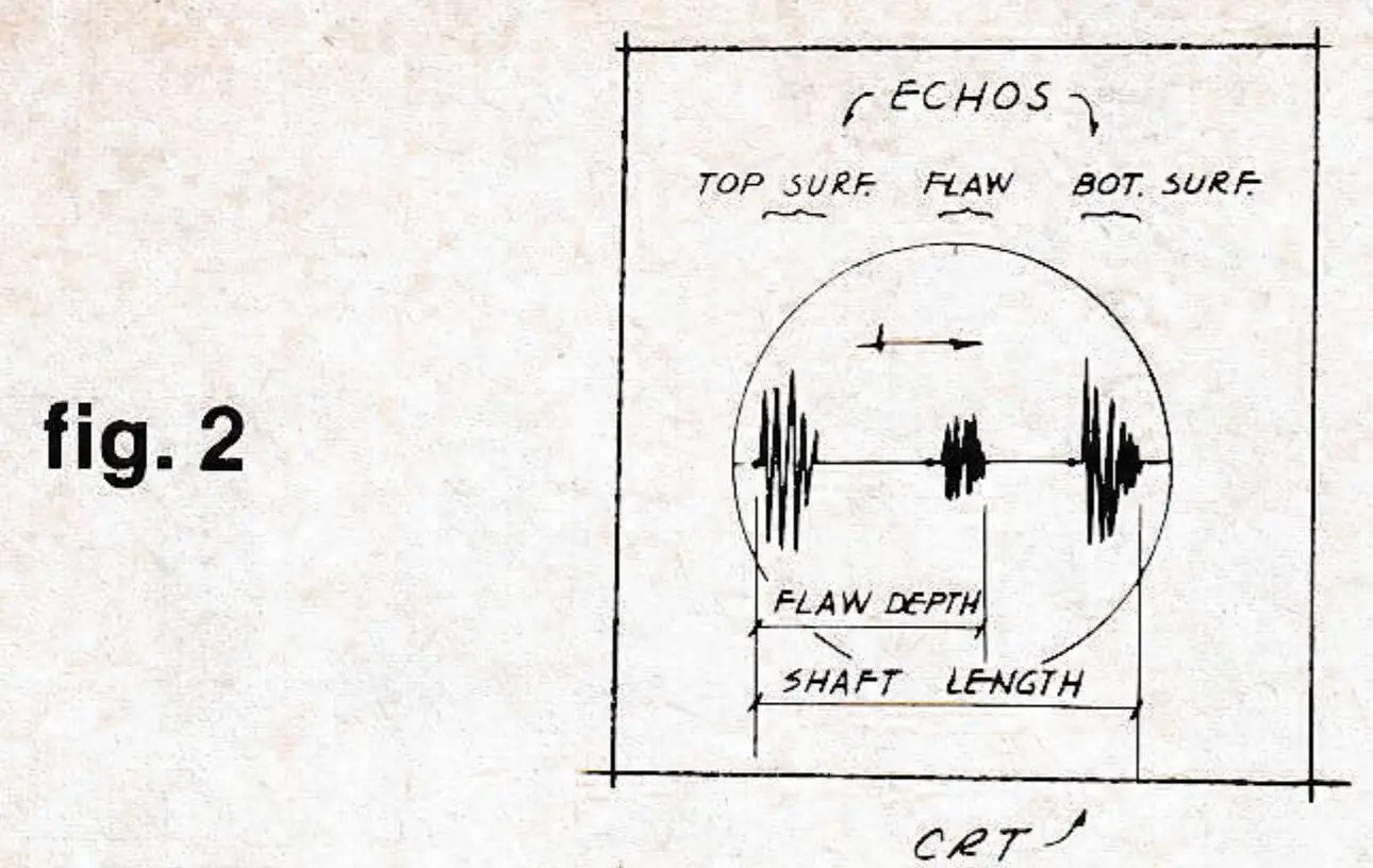 fig. 2 — The CRT trace: echos from the top surface, the flaw and the bottom surface, with flaw depth and shaft length read off the screen.