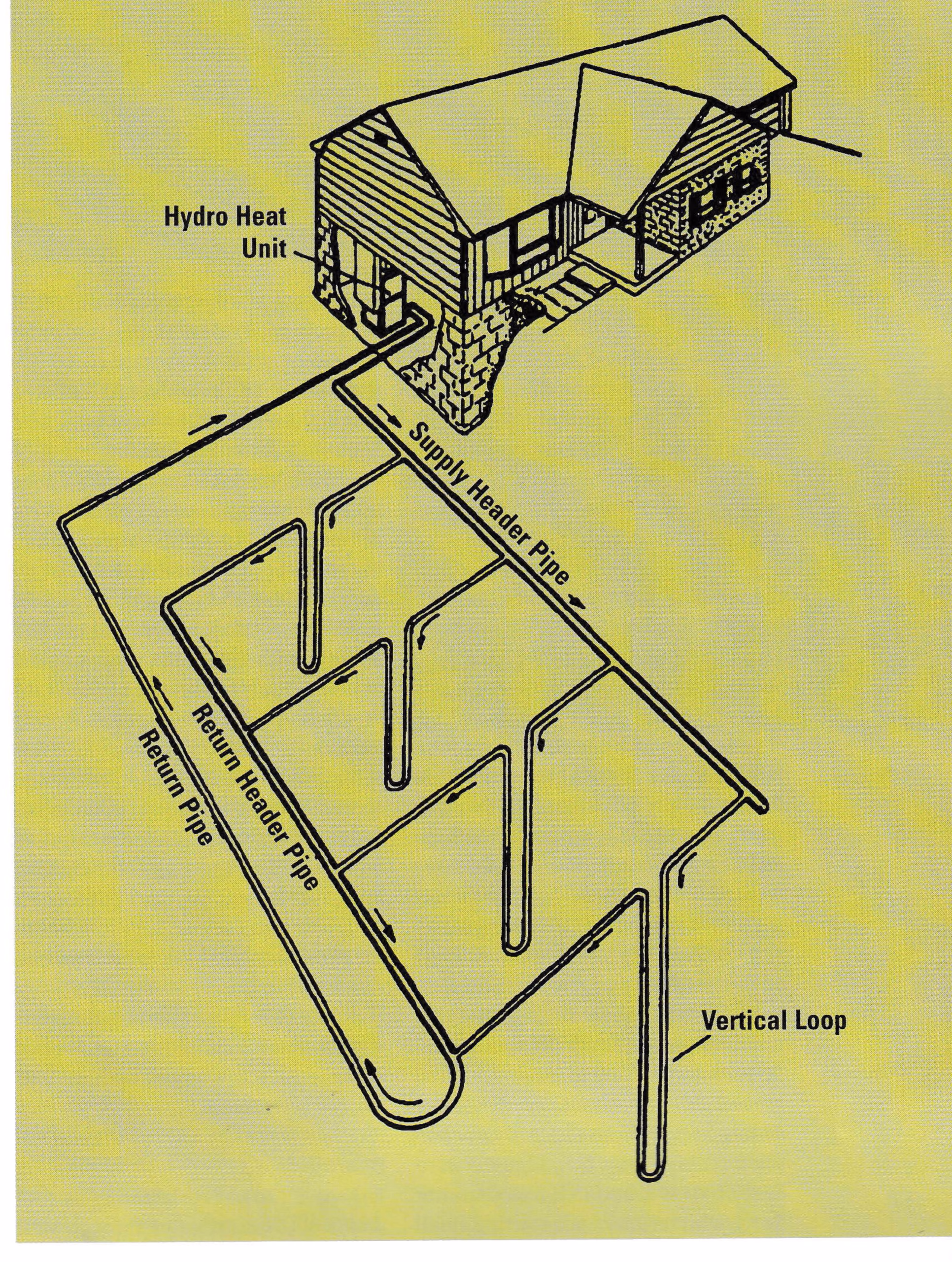 Diagram of a townhouse's Hydro Heat unit connected to vertical geothermal ground loops with supply and return header pipes
