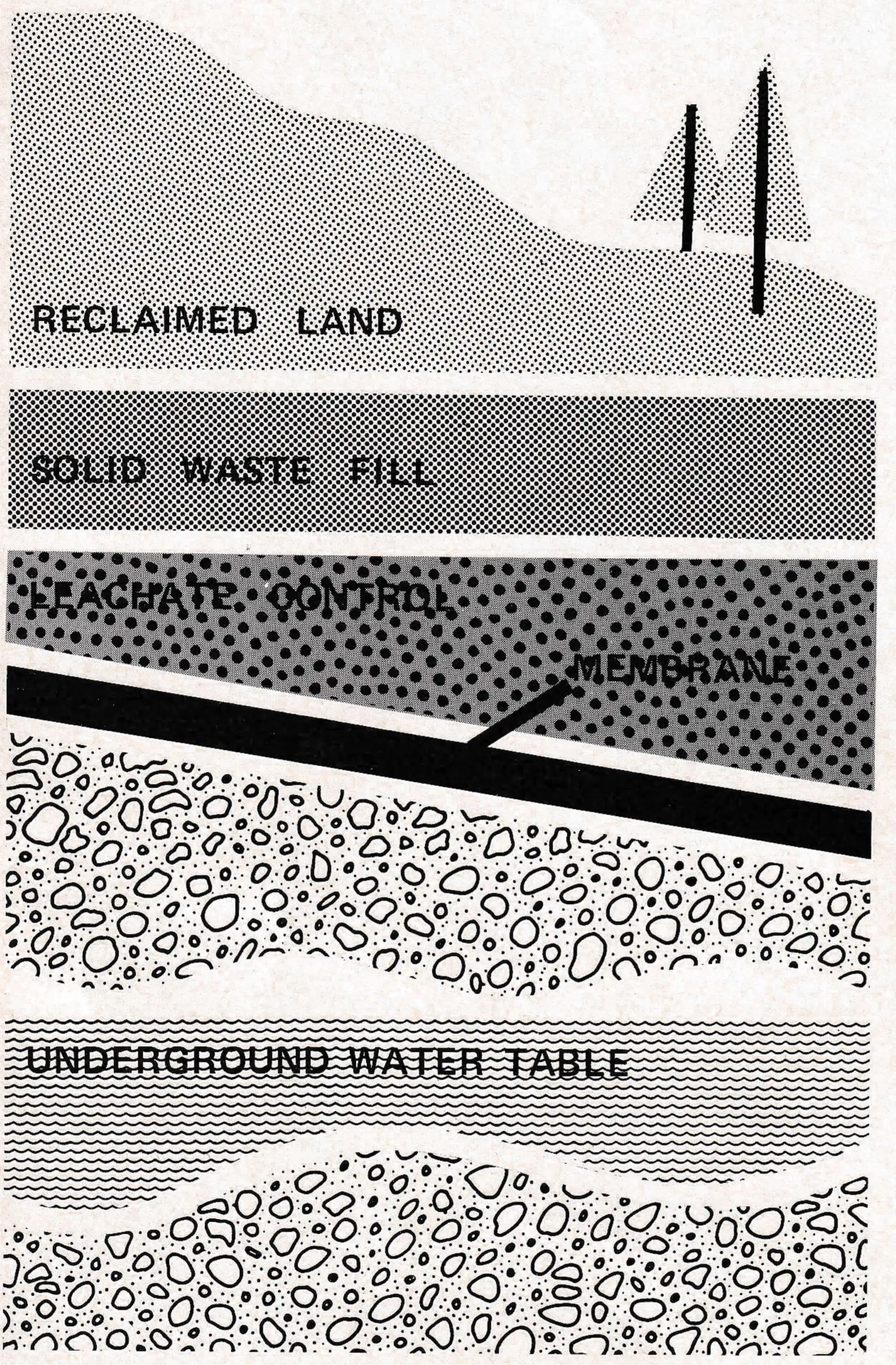 Cross-sectional view of the GROWS landfill system. Water, as it passes through the hill, picks up contaminants which are chemically treated at a sump collection point. Key to the system is the asphalt membrane which collects the water before it reaches underground or surface streams.