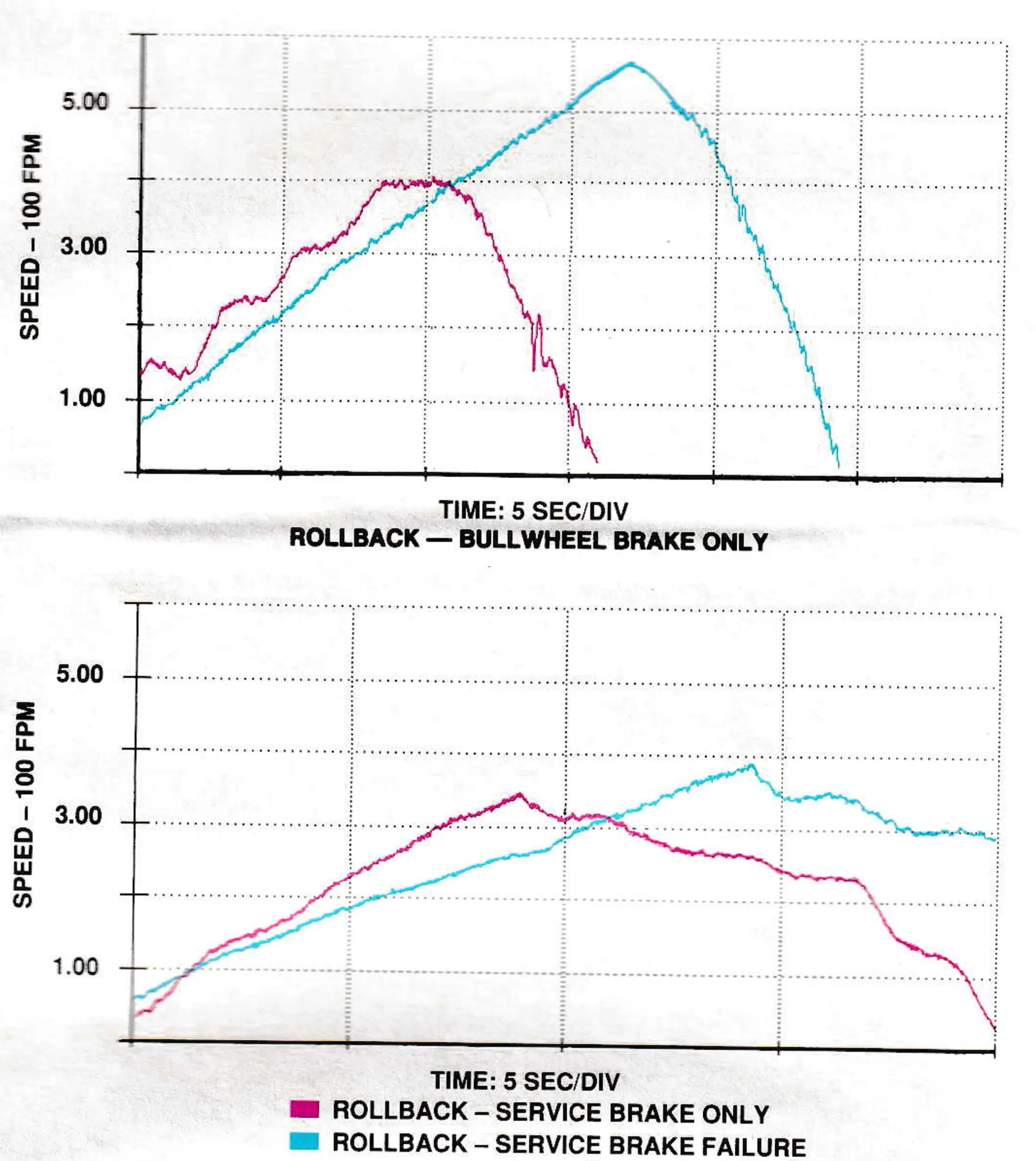 Figure 1. Speed vs. time curves during the stops.