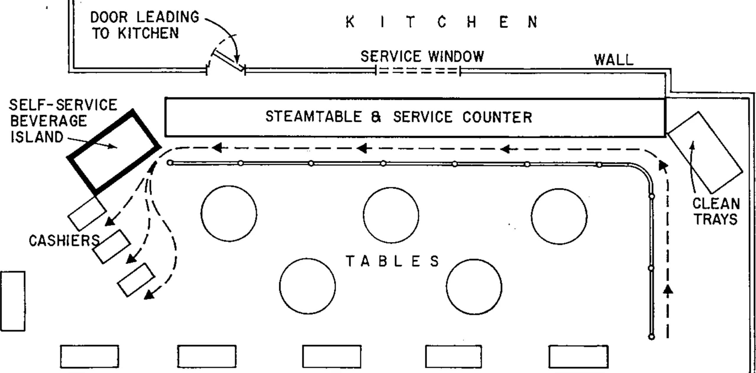 On a record Sunday 4800 people have been served. Among the staples, an average weekend day will see a total of 2500 hot dogs and hamburgers eaten, and 1500 pie and cake servings. Significantly, about 350 breakfasts go before 10 a.m.