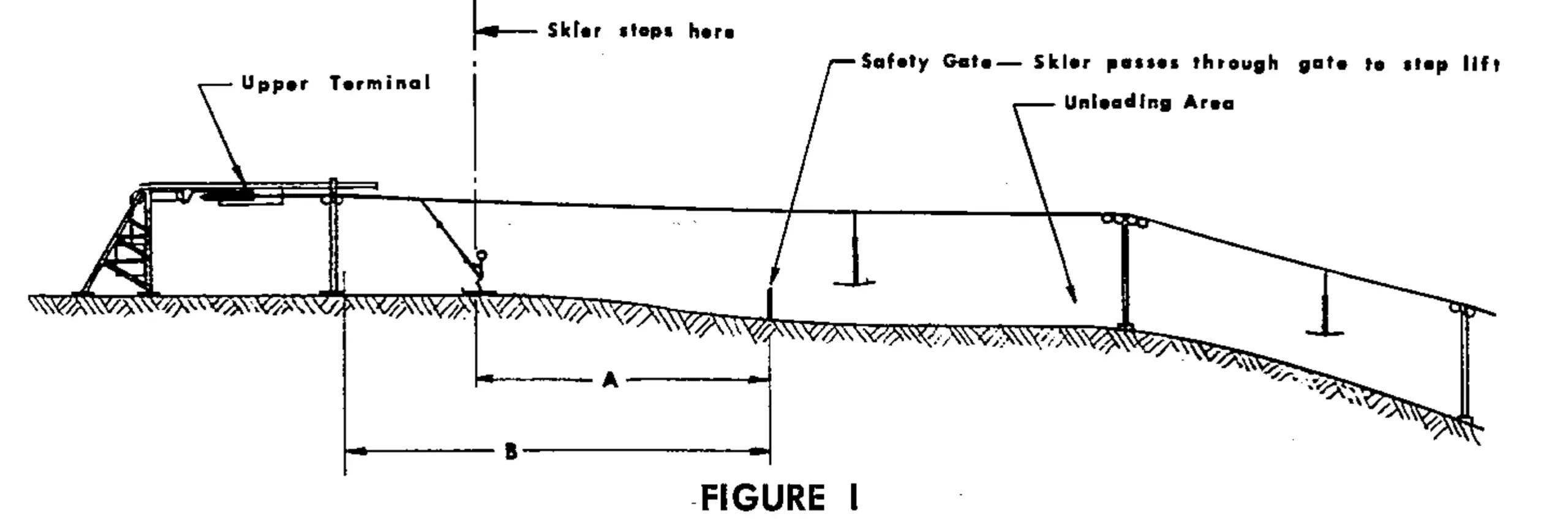 Figuring the minimums for locating safety gate beyond the unloading area. Distance B must be greater than distance A plus one half of distance A.