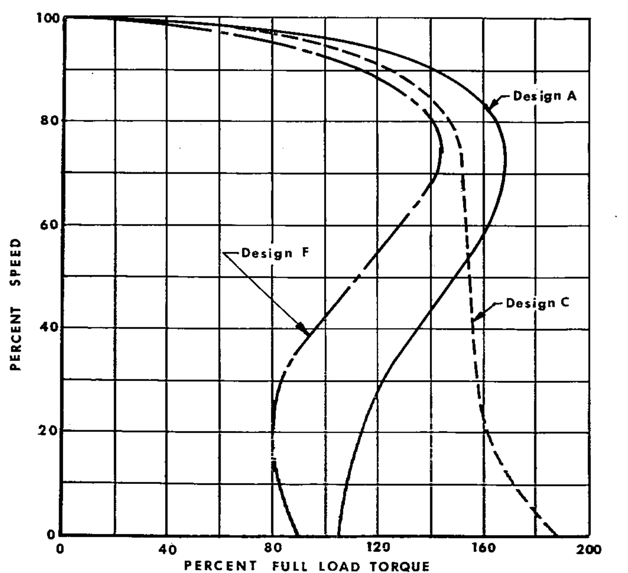 Figure I illustrates speed-torque characteristics for three types of squirrel cage motors.