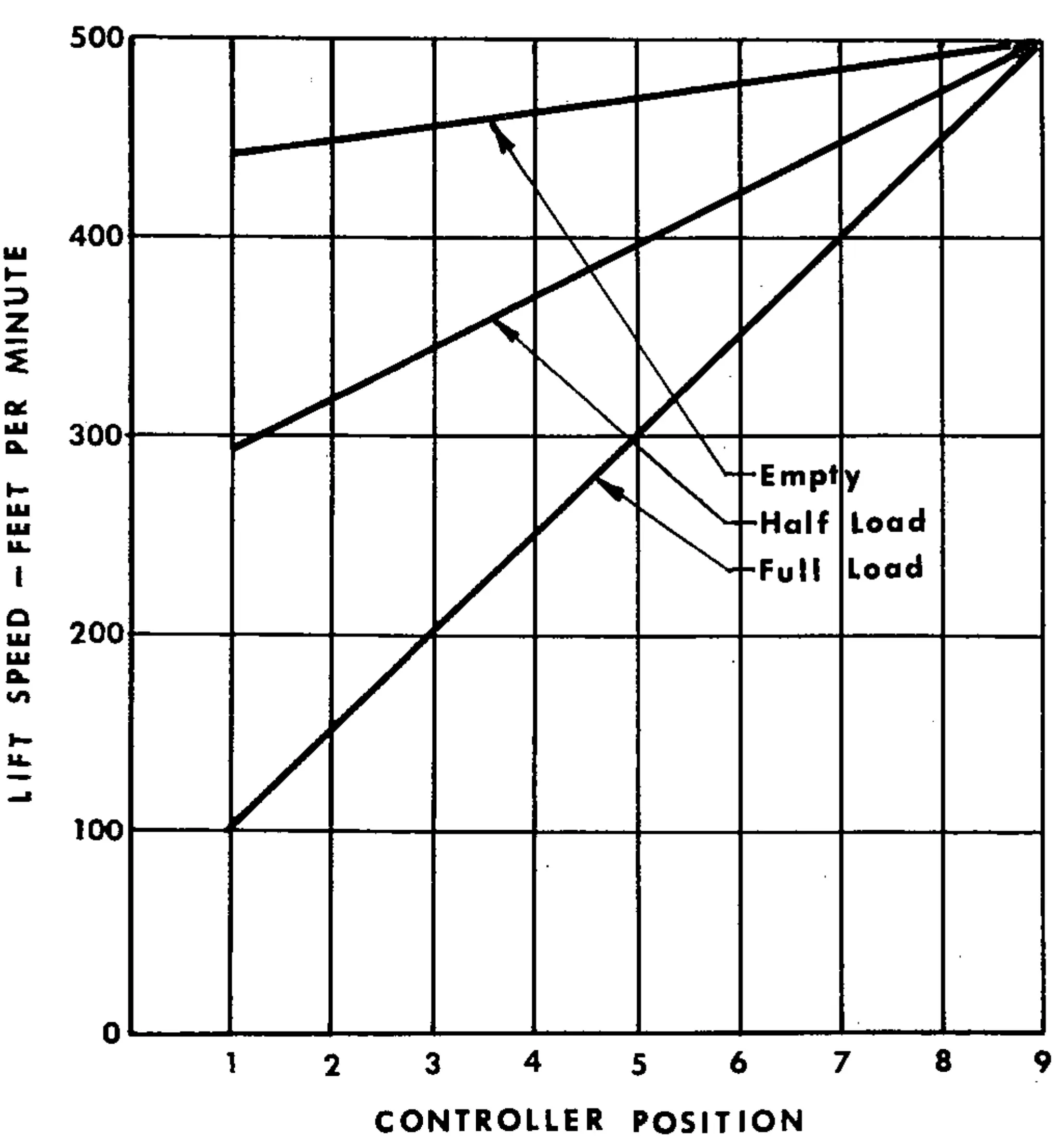 Figure II shows load demands at speed variations of a round rotor motor installed on a ski lift.