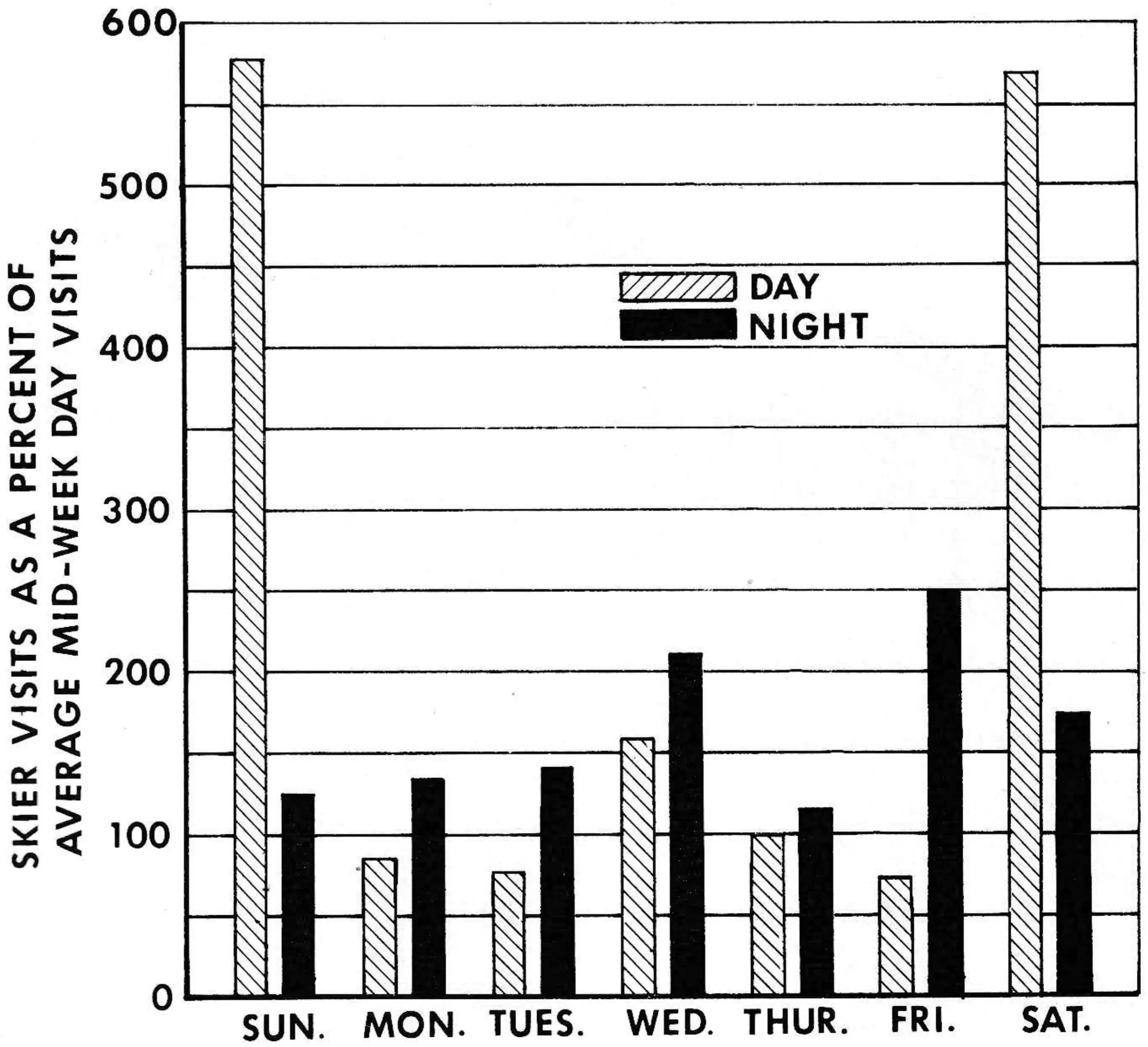 Figure 1—This graph shows skier visits in terms of a percentage of the average number of day skiers in midweek. In other words, total the midweek day skiers, divide by five to get an average and compare that figure to skier day and night visits each day of the week. It’s easy to see day skiers on Saturday and Sunday numbered about five times as many as the average for a midweek day. On the night side, Friday and Wednesday were most popular, with night operations totalling 41 percent of the area’s total business, about equal to total weekend daytime attendance.