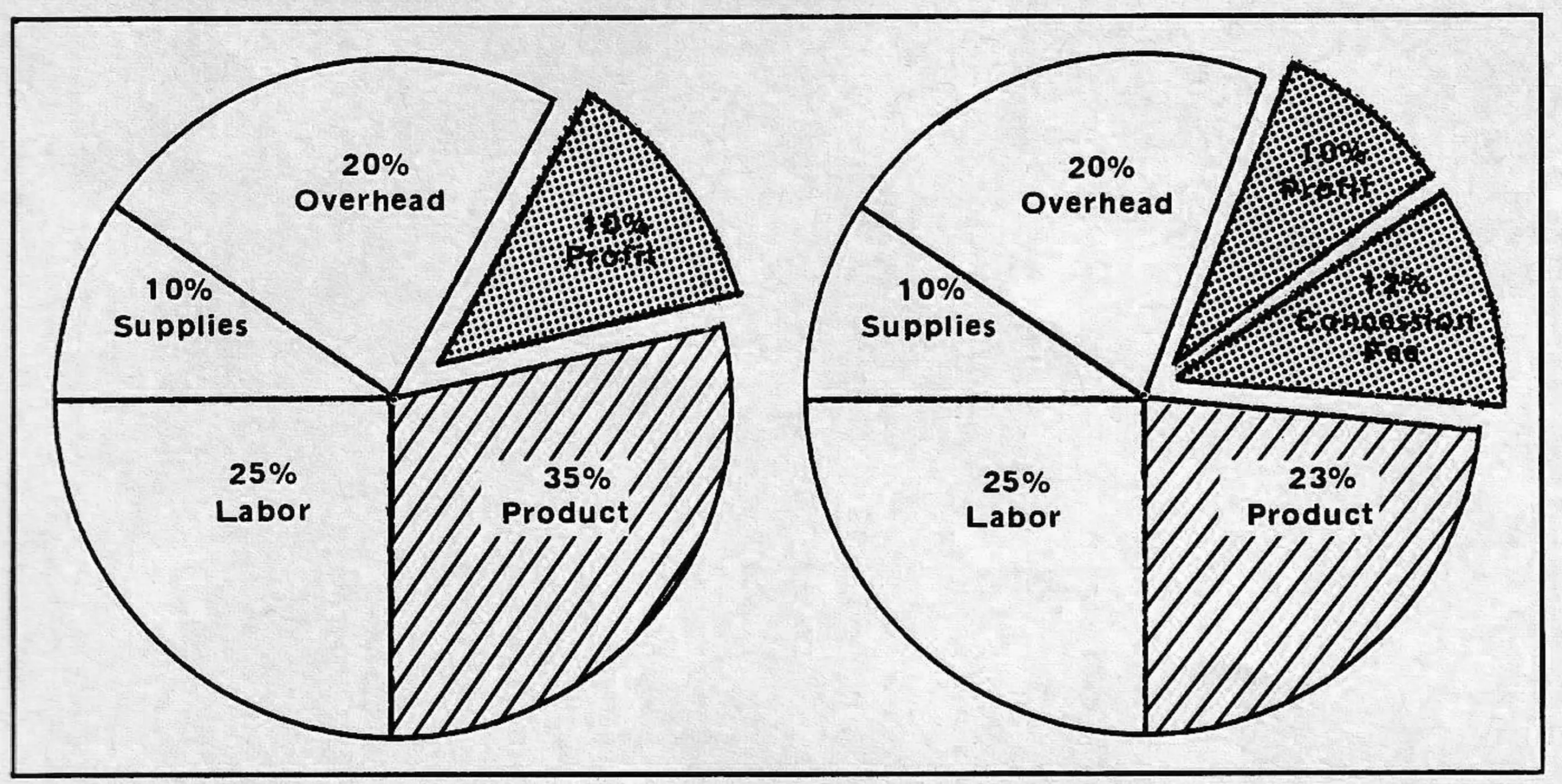 Left, an example of how food service dollar is apportioned. In taking on a concessionaire (right), you may be sacrificing product quality.