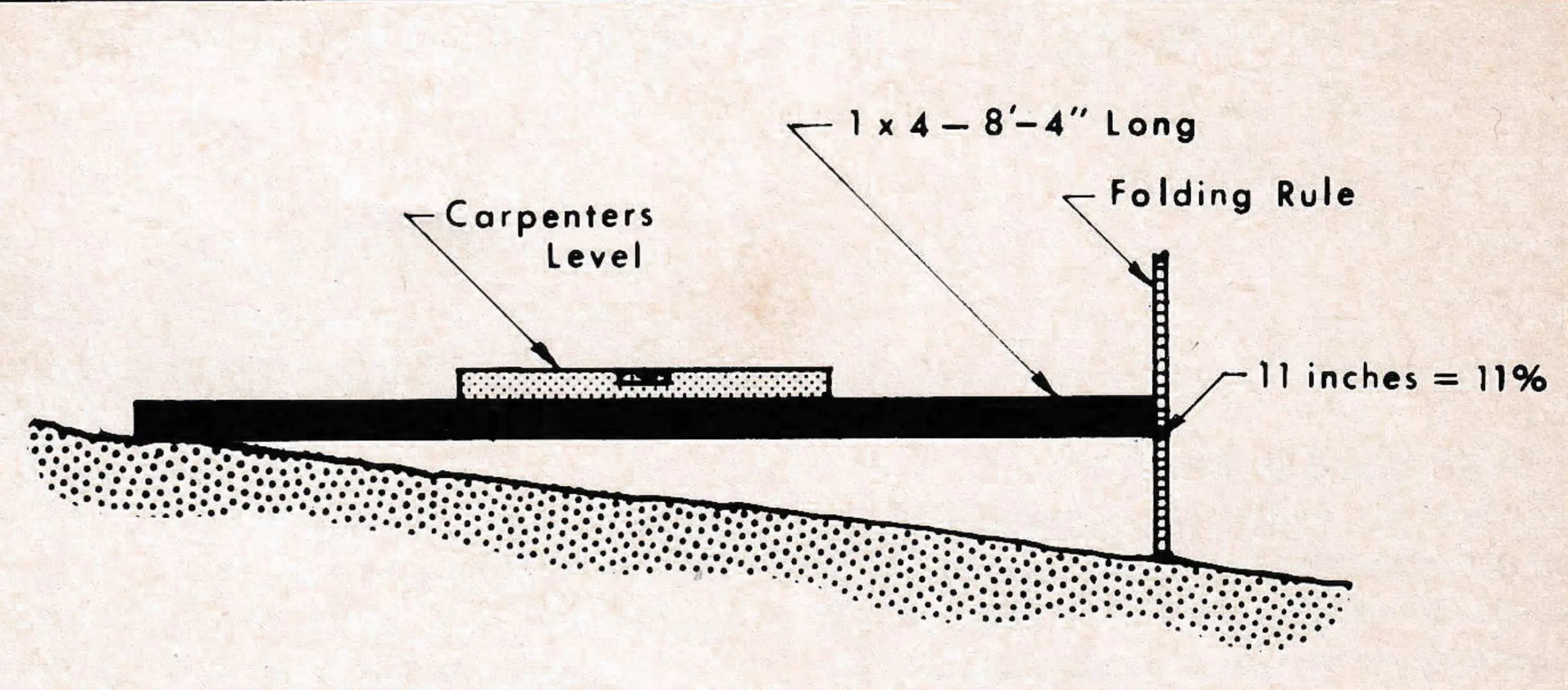 Fig. 2—A simple grade-measuring device for a loading platform
