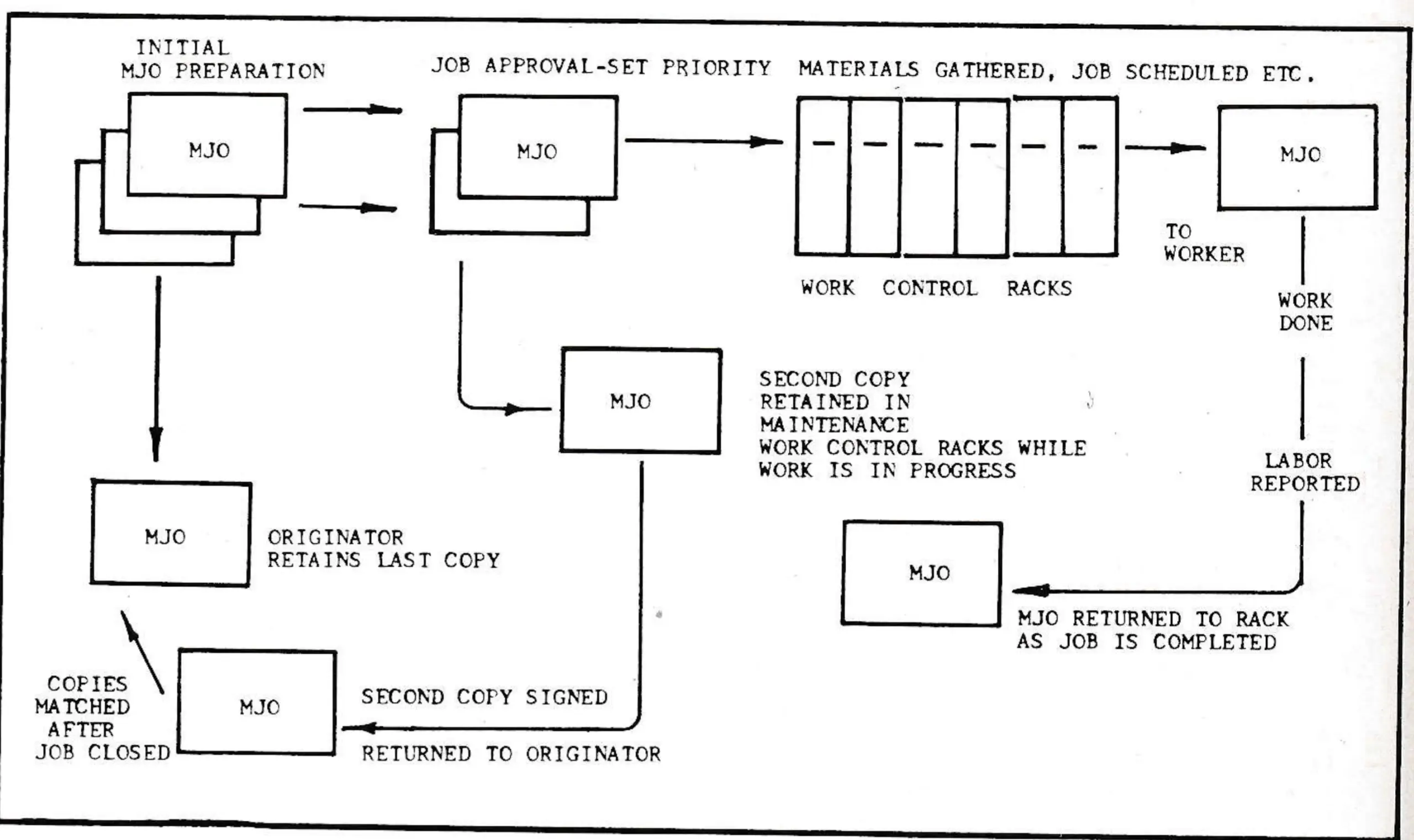 Controlled Maintenance