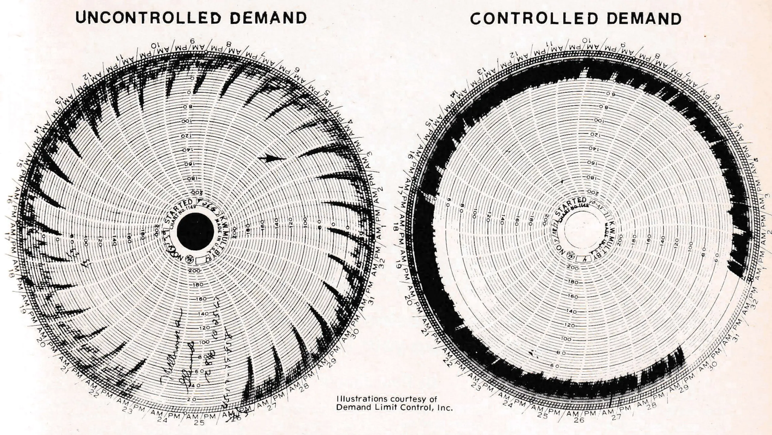 Left: Note high demand peaks. Max. demand=80 x 4 = 320 kw. Right: Note absence of peaks on load controlled system. Max. demand=48 x 4 = 192 kw. Illustrations courtesy of Demand Limit Control, Inc.