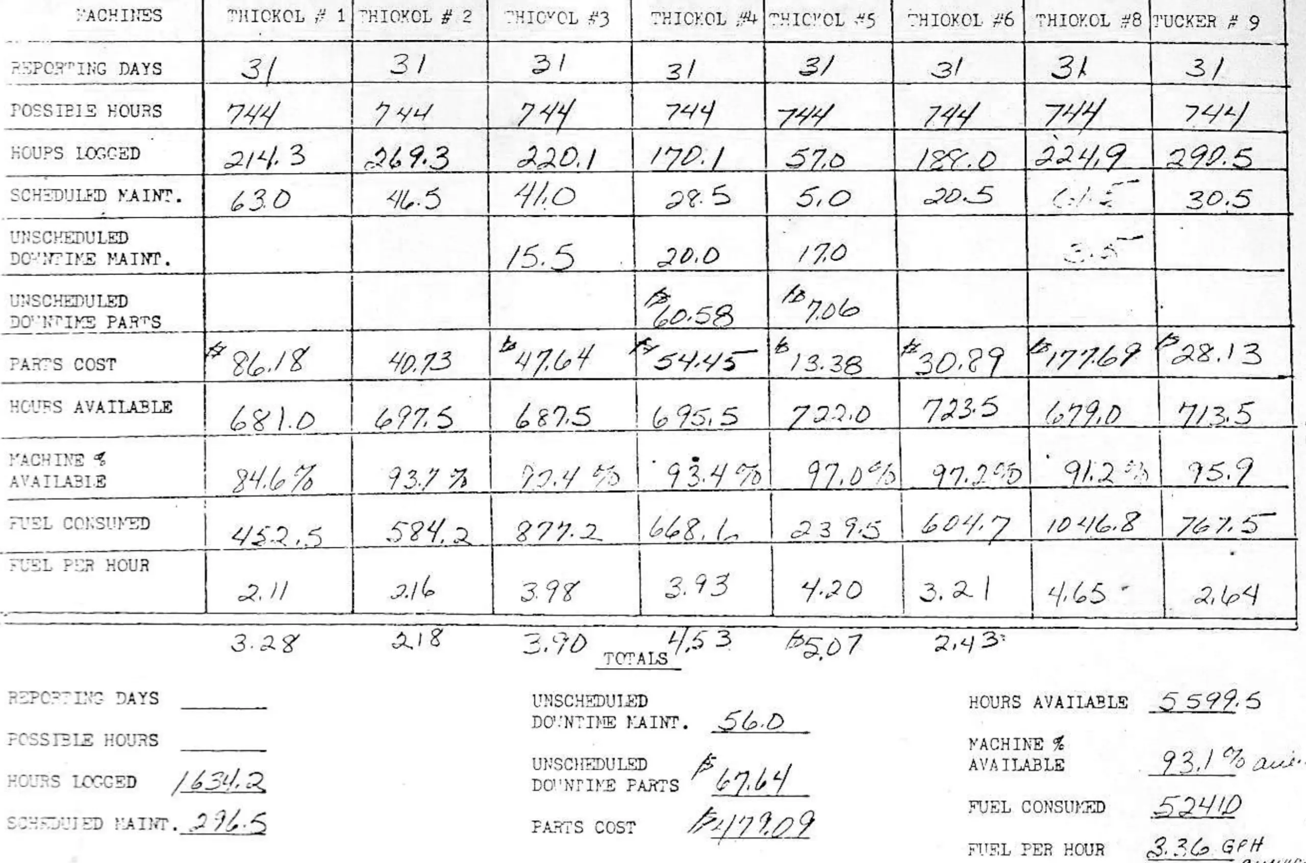 Here is one of many records — this one a monthly — kept by Gary Kline to monitor costs, operating efficiency and productivity of both men and machines.