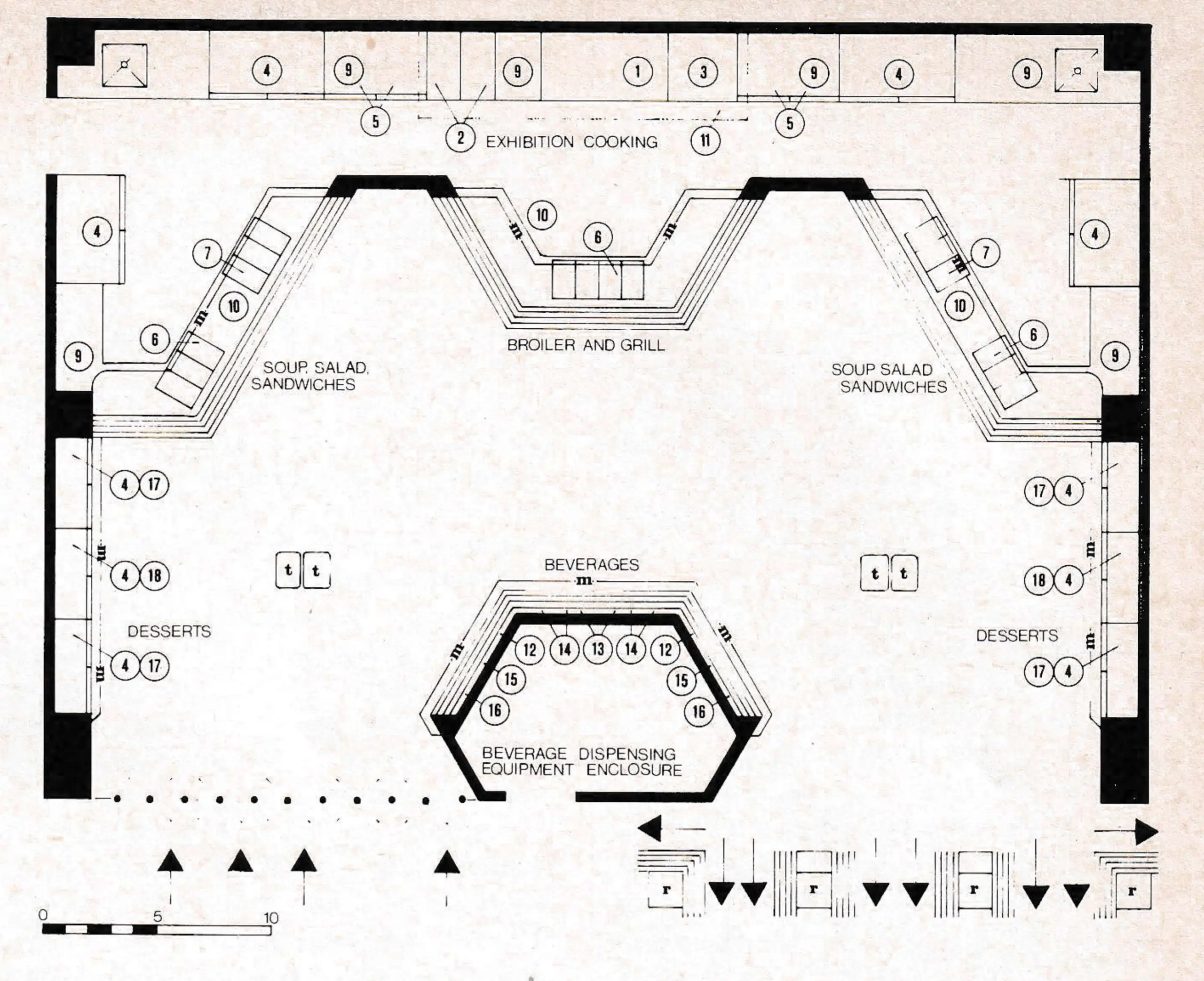 Layout for a scramble system food service could serve about 1,500 people per hour as sized in this drawing. Overhead soffits (m) separate food varieties at separate stations and can also hold menu boards.