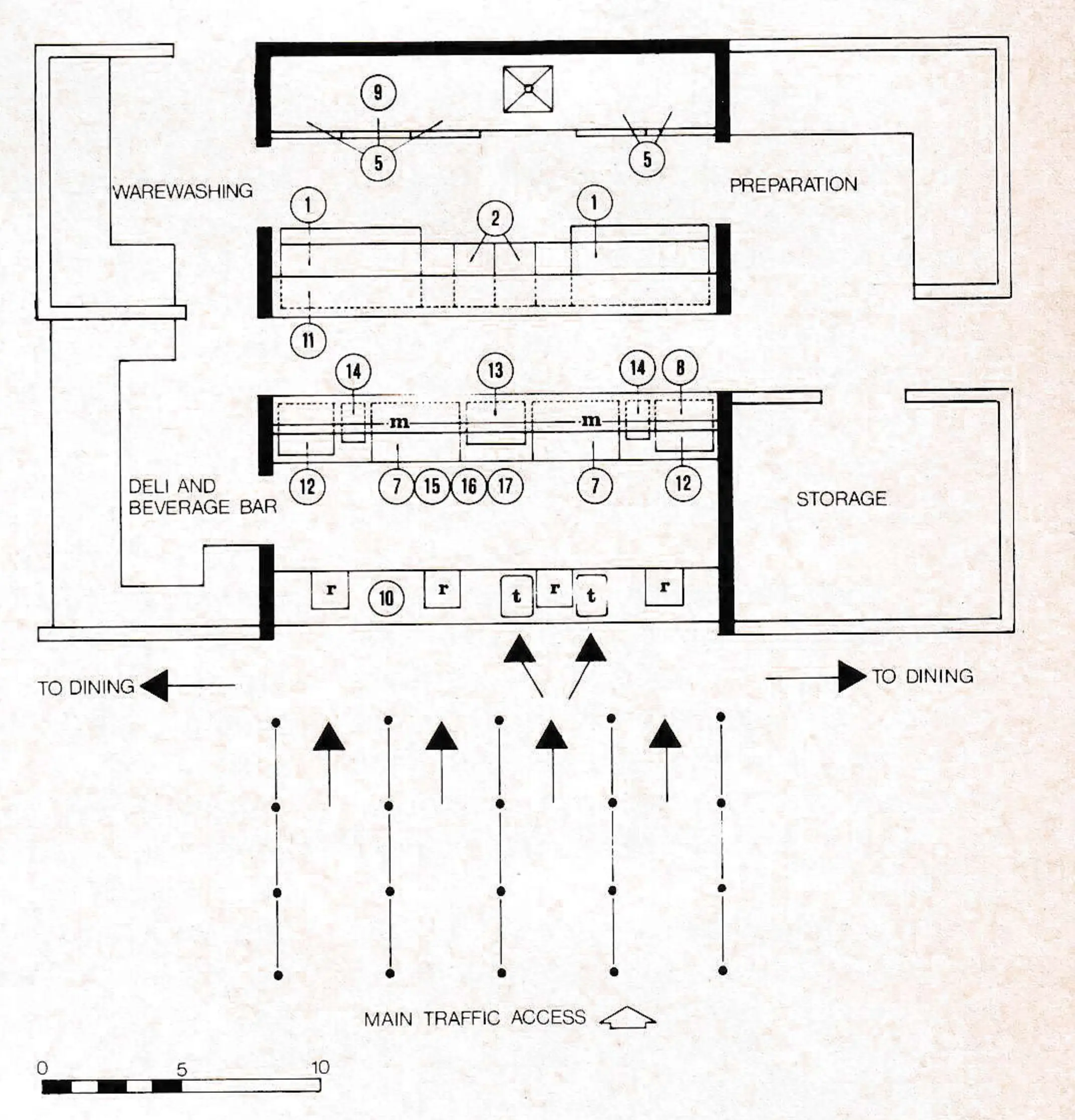 Over-the-counter service can handle 700 people per hour in this scale. The kitchen facilities in a condensed grouping to the rear is efficient and also eliminates cross-traffic between public and service people.