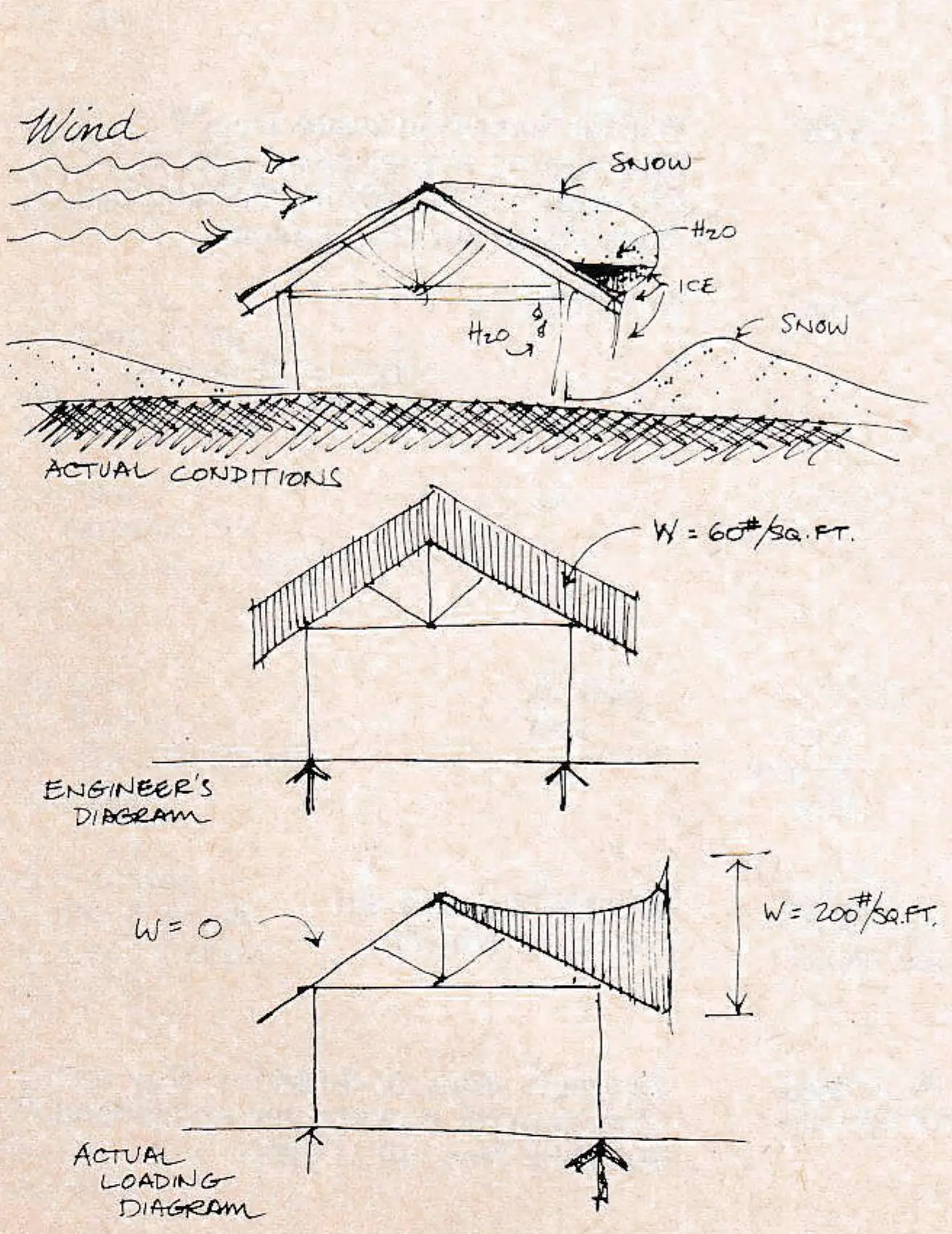 Gable roof: actual conditions (wind, snow, H2O, ice) against the engineer's diagram at W = 60#/sq. ft. and the actual loading diagram, W = 0 rising to W = 200#/sq. ft.