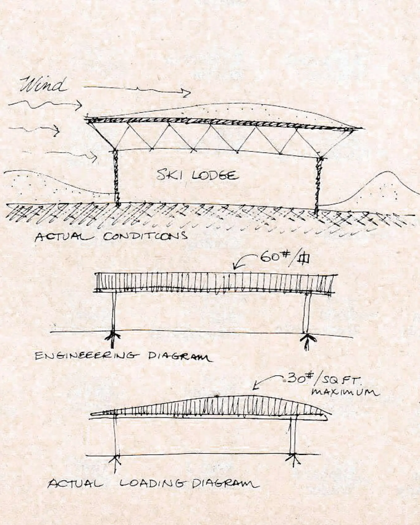 Long-span ski lodge: actual conditions against the engineering diagram at 60#/sq. ft. and the actual loading diagram at 30#/sq. ft. maximum.