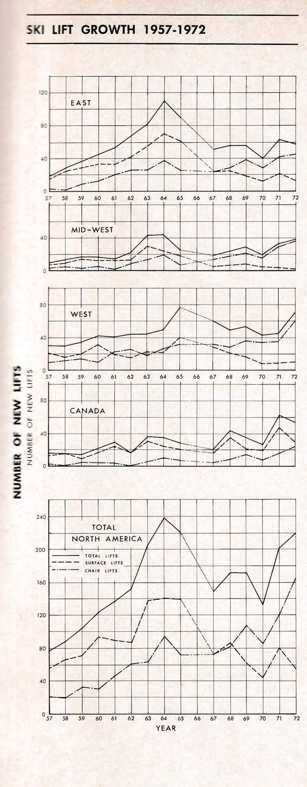 Ski Lift Growth 1957-1972