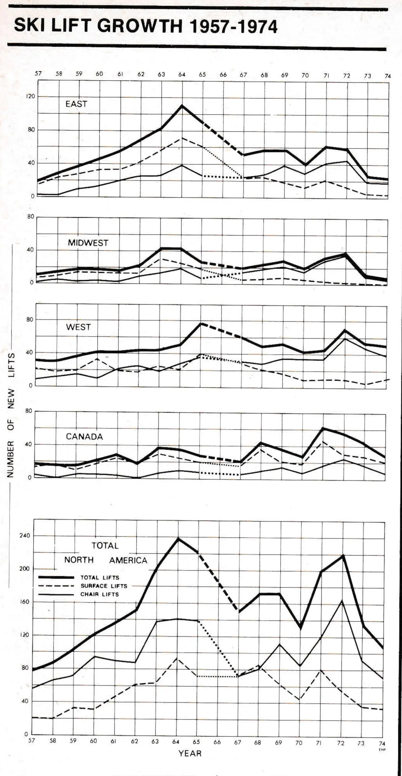 SKI LIFT GROWTH 1957-1974 — new lifts per year for East, Midwest, West, Canada and total North America, plotted as total lifts, surface lifts and chair lifts.