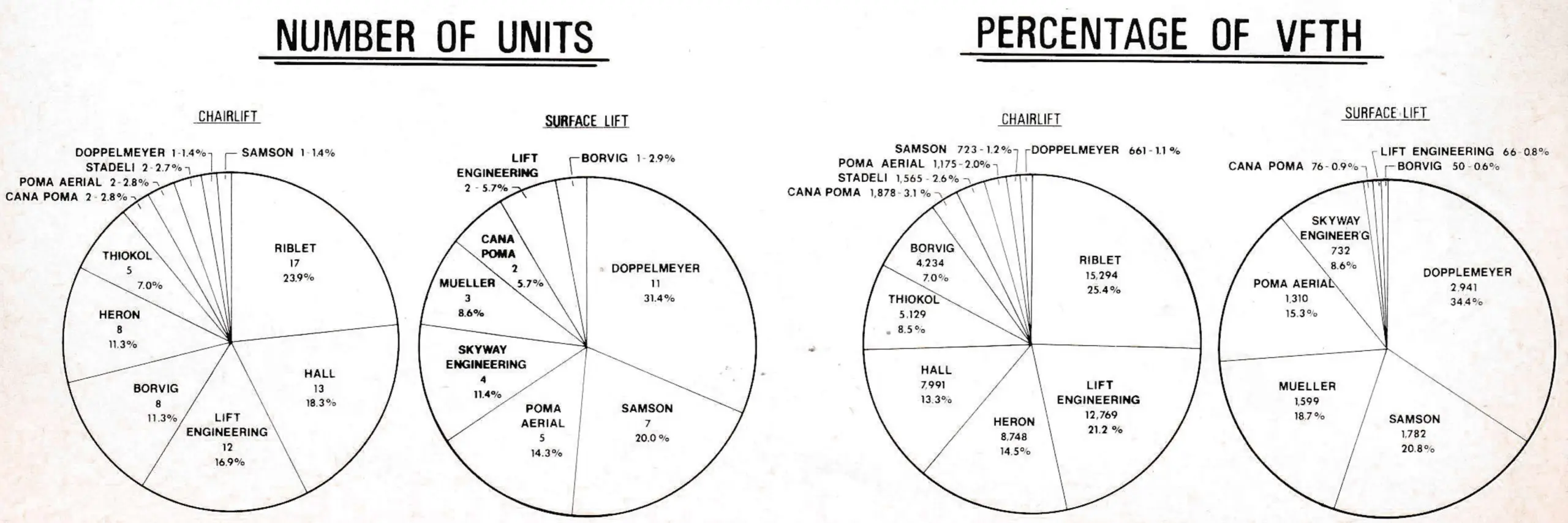 NEW 1974 INSTALLATIONS BY MANUFACTURER — number of units and percentage of VFTH, chairlift and surface lift.