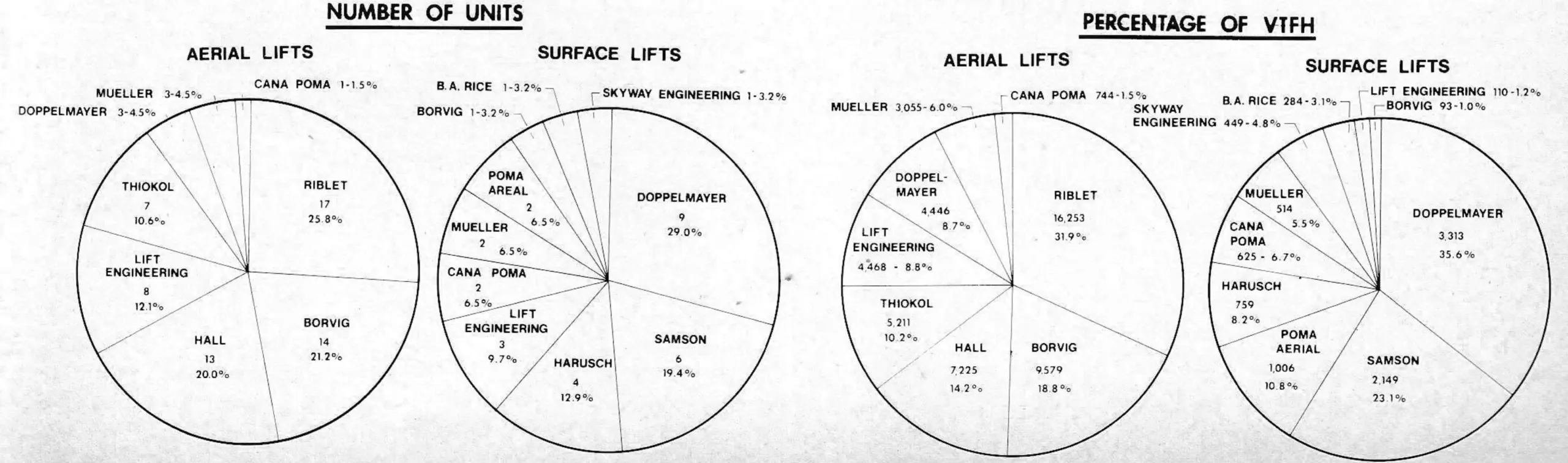 New 1975 Installations by Manufacturer — number of units and percentage of VTFH, aerial and surface lifts