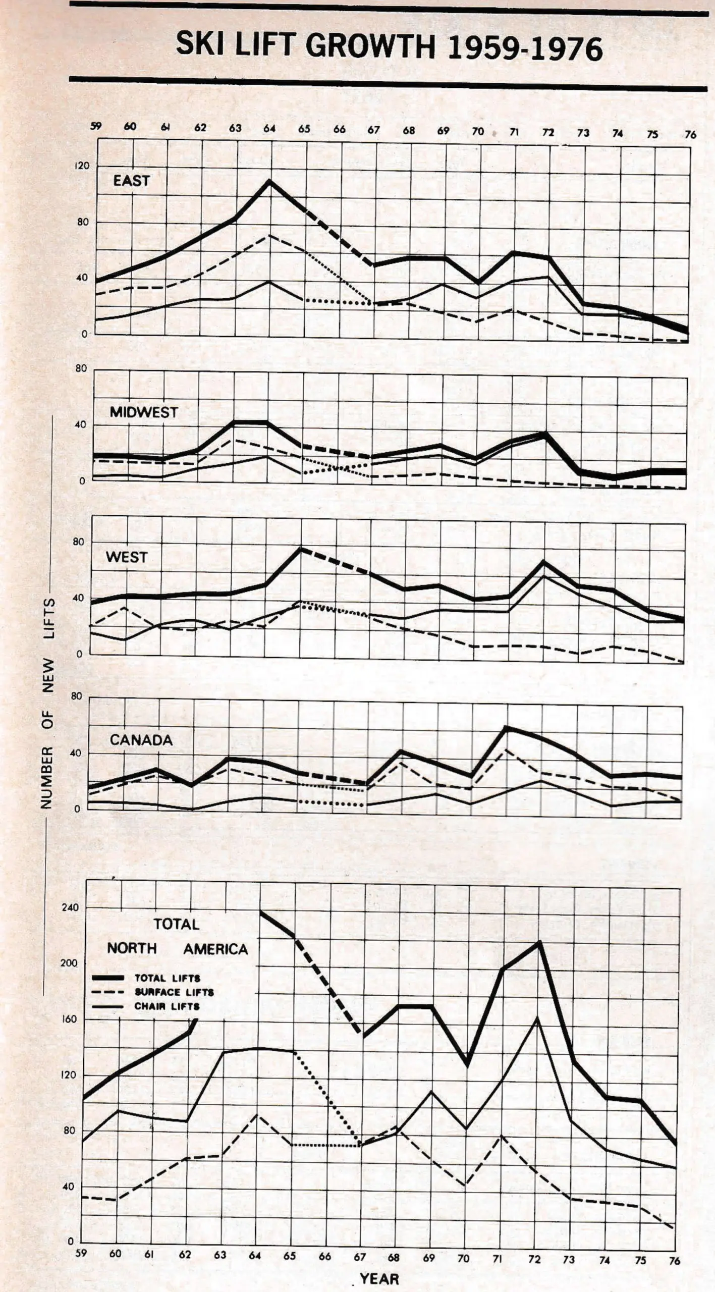 Ski lift growth 1959-1976. Number of new lifts by region — East, Midwest, West, Canada — and total North America, plotted as total lifts, surface lifts and chair lifts.