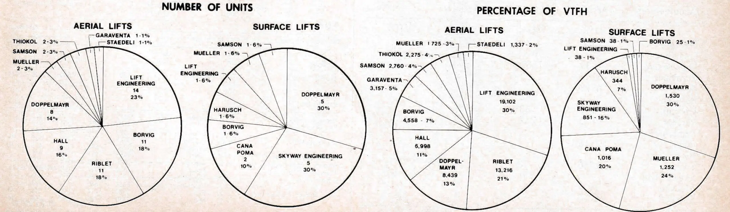 Number of units and percentage of VTFH, aerial lifts and surface lifts, by manufacturer.