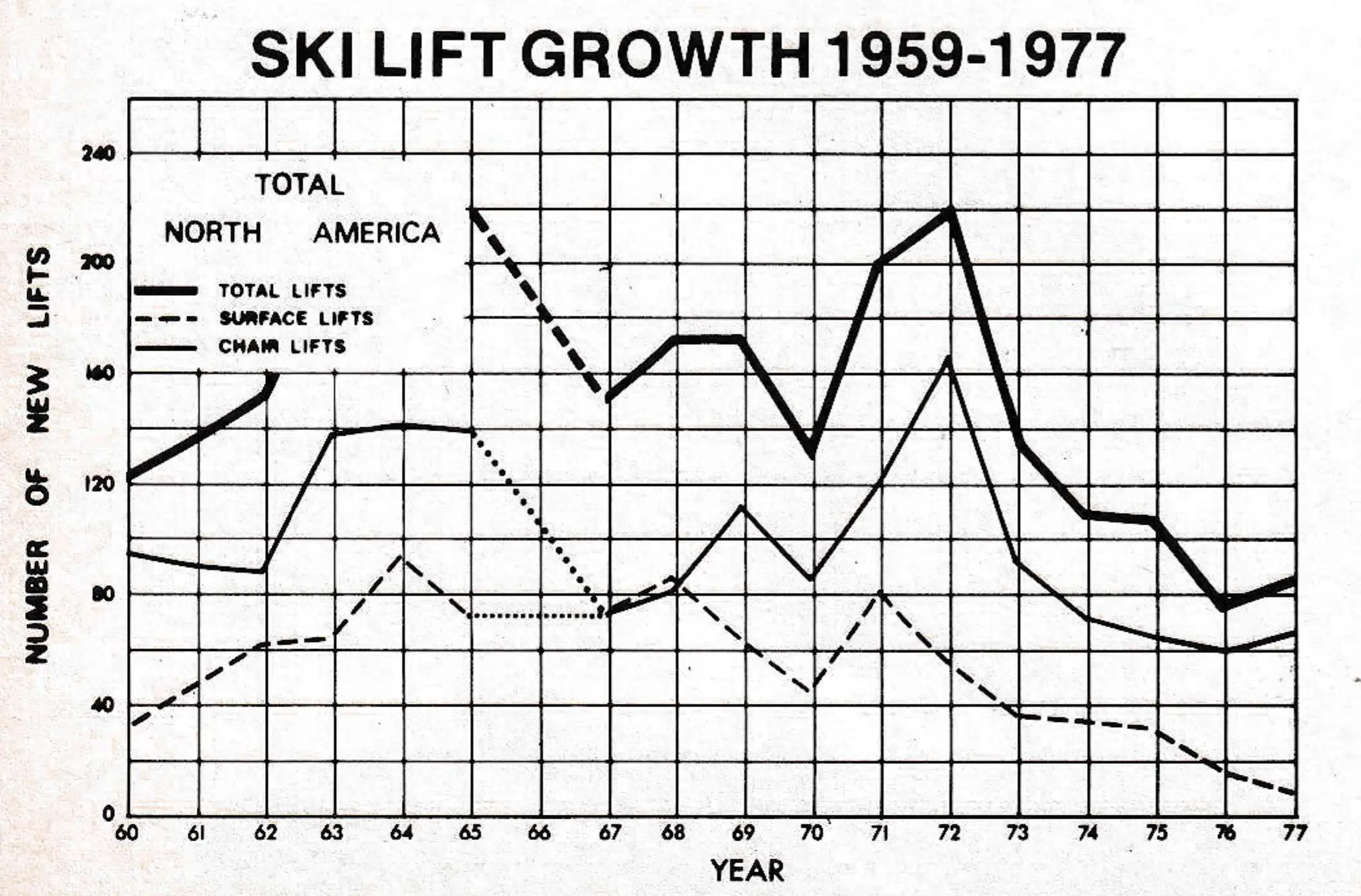 Ski Lift Growth 1959-1977 — number of new lifts, total North America (total lifts, surface lifts, chair lifts)