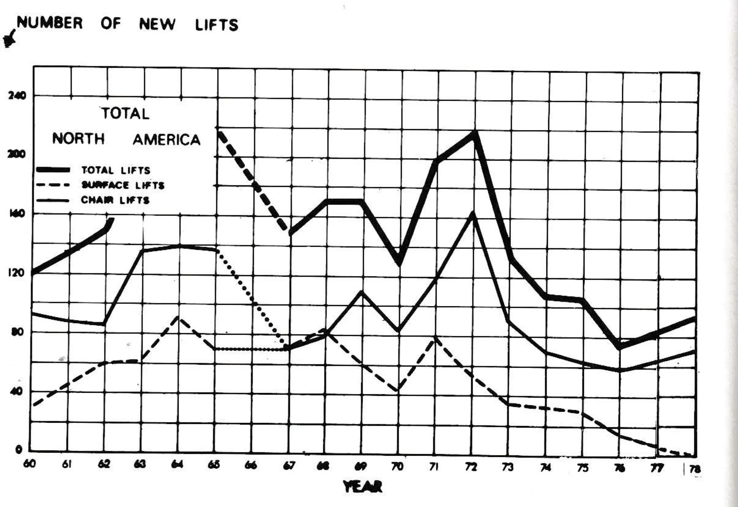 Number of new lifts, total North America, 1960–1978.