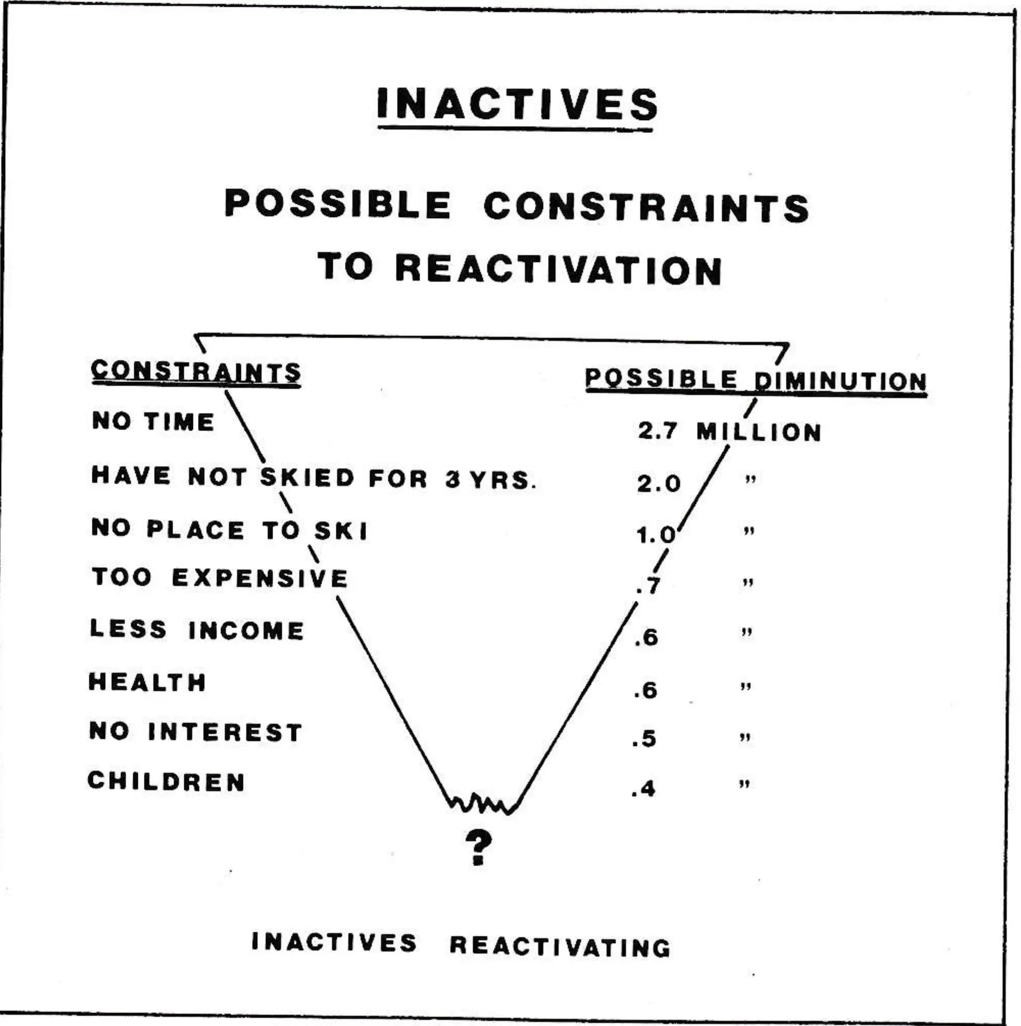 INACTIVES: Possible constraints to reactivation.