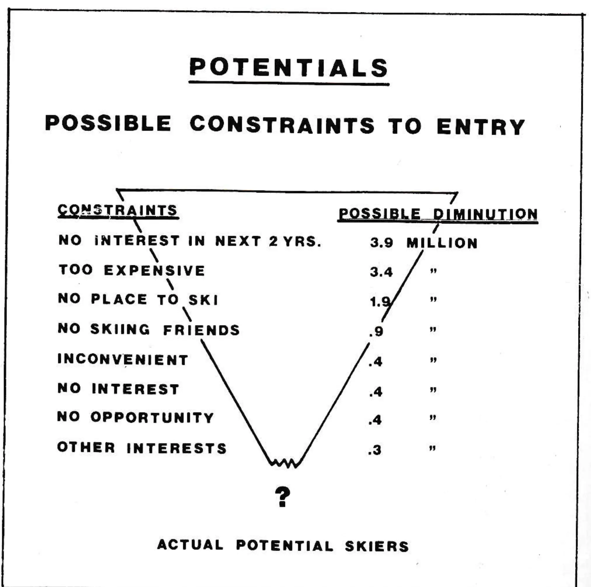 POTENTIALS: Possible constraints to entry.