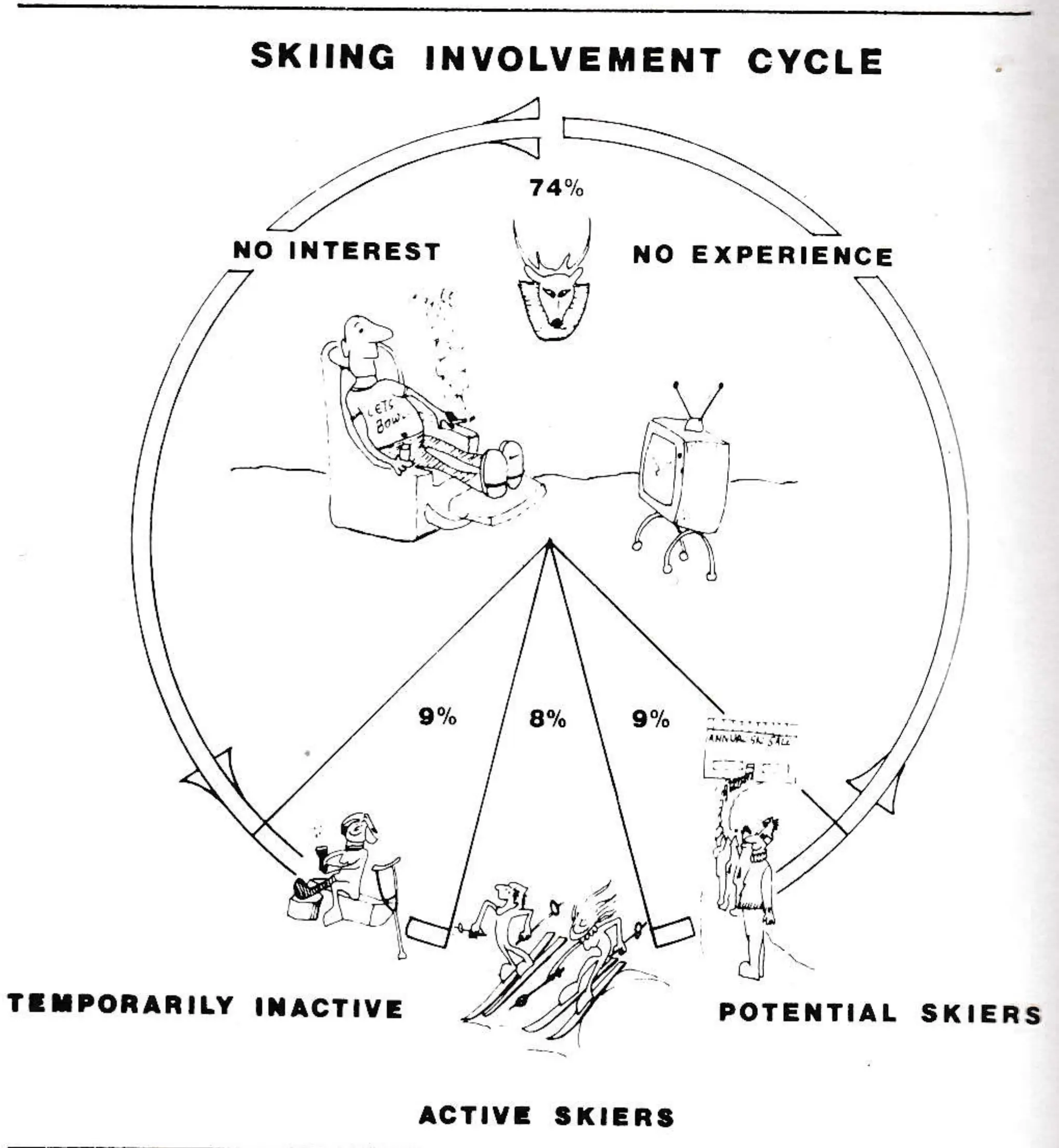 Skiers Past, Present & Potential