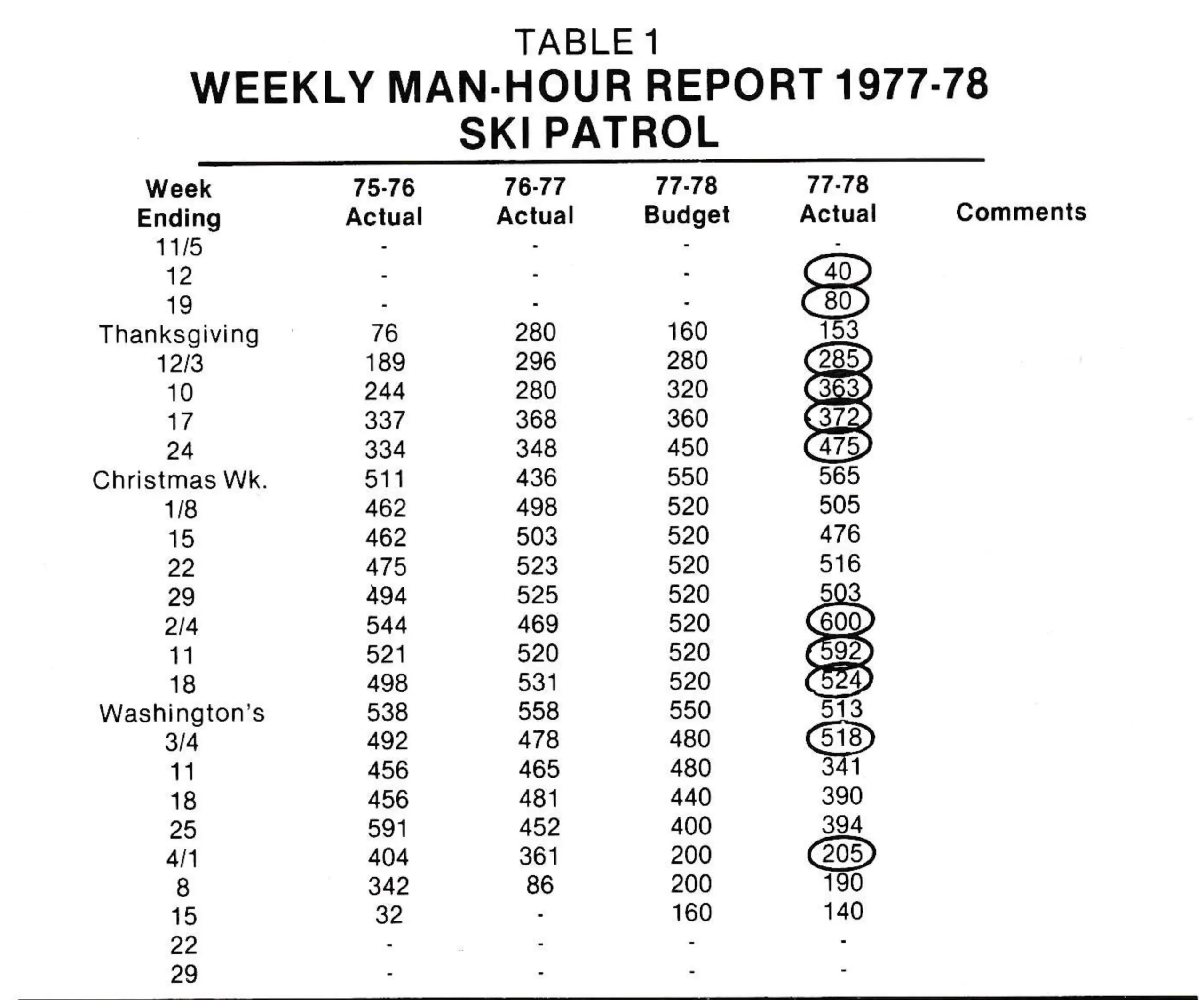 TABLE 1 — WEEKLY MAN-HOUR REPORT 1977-78 — SKI PATROL