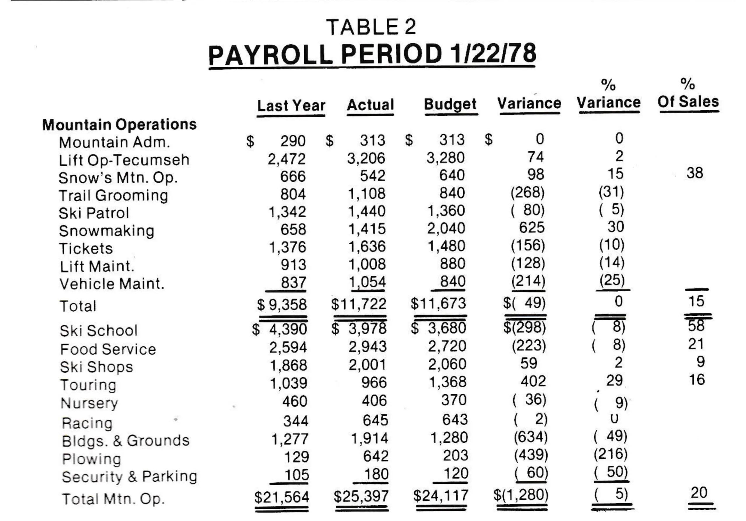 TABLE 2 — PAYROLL PERIOD 1/22/78