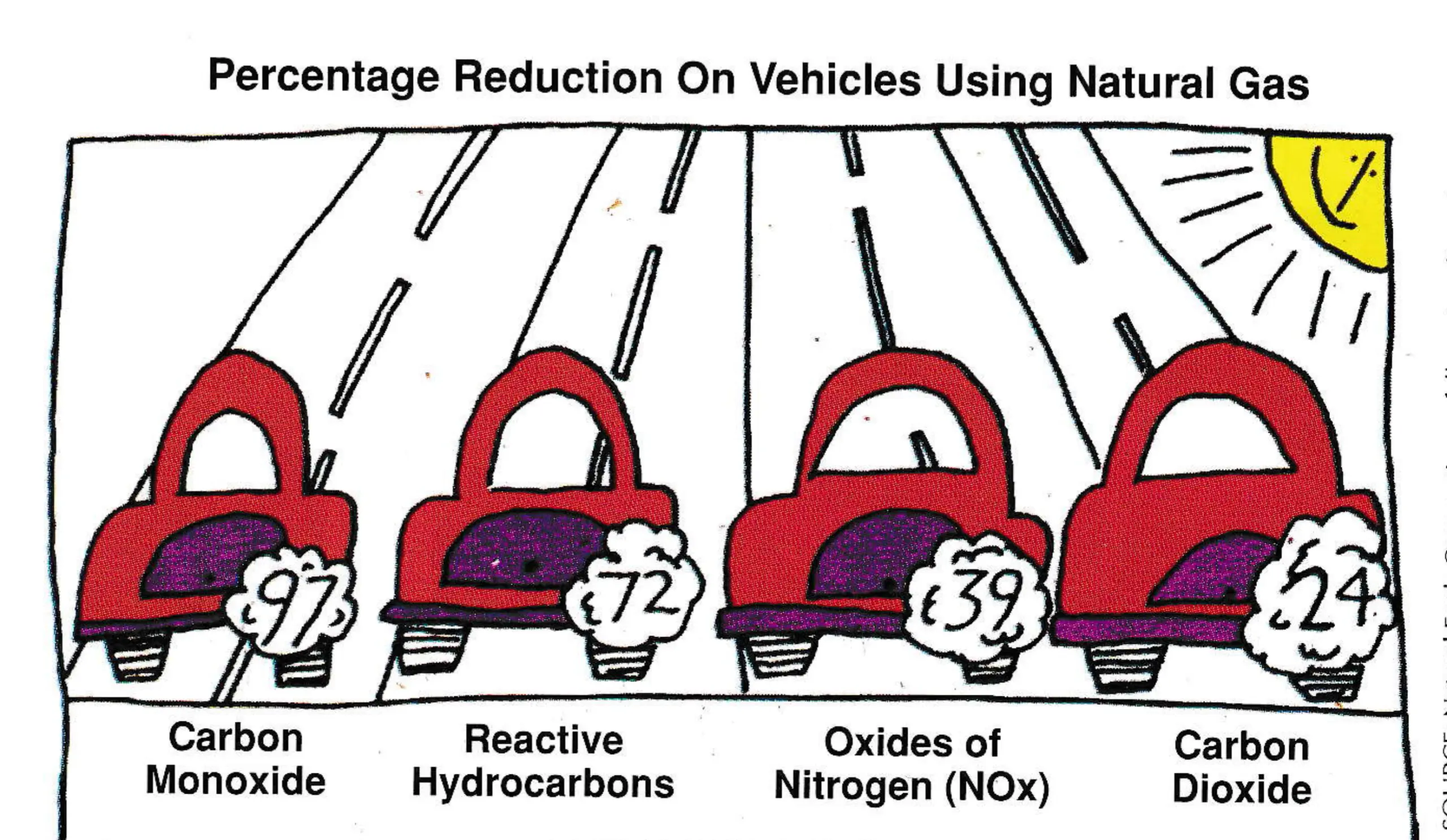 Percentage reduction on vehicles using natural gas — Carbon Monoxide 97, Reactive Hydrocarbons 72, Oxides of Nitrogen (NOx) 39, Carbon Dioxide 24. The Colorado Department Of Health and Public Service Company Of Colorado tested electronic fuel-injected and carbureted vehicles operating on both natural gas and gasoline. The test concluded that vehicles burning natural gas had significant emissions reductions. (Source: Natural Fuels Corporation, a full service alternative transportation fuel company in Colorado.)