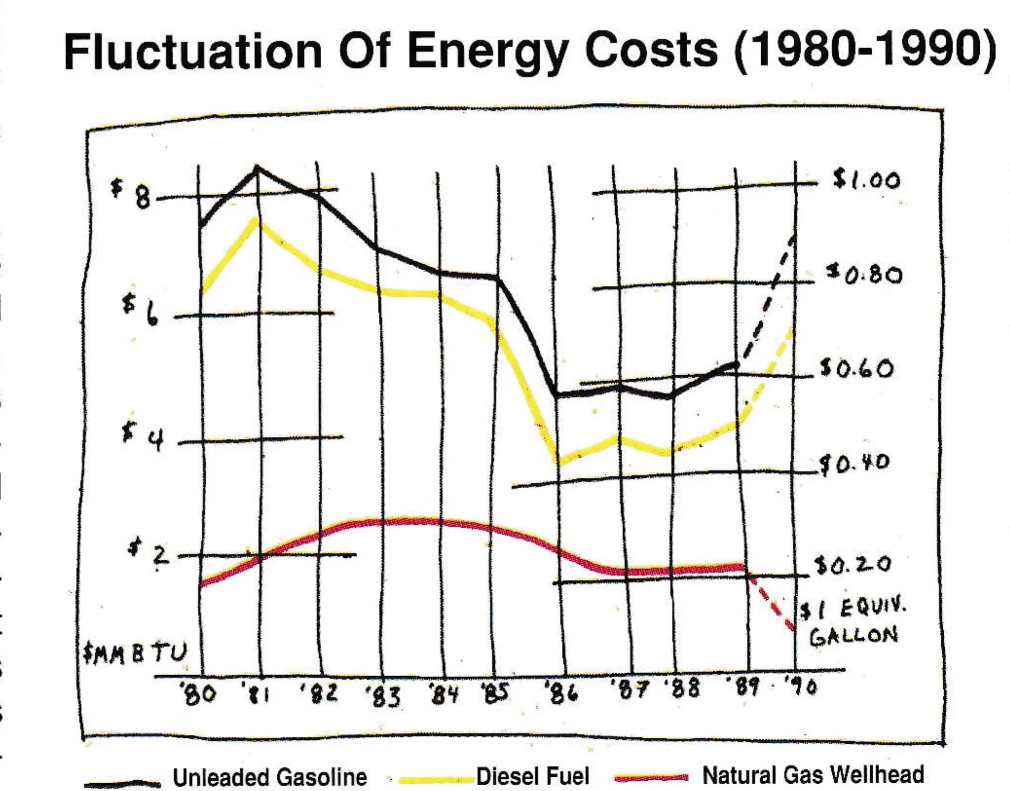 Fluctuation Of Energy Costs (1980-1990). This chart depicts the difference in price for natural gas versus diesel fuel and unleaded gasoline over a 10-year period. Since natural gas is measured in thousands of BTU's and not gallons, this chart illustrates the price/performance advantage of natural gas prices per equivalent gallon. (Source: EIA Annual Energy Review and Natural Fuels Corporation.)
