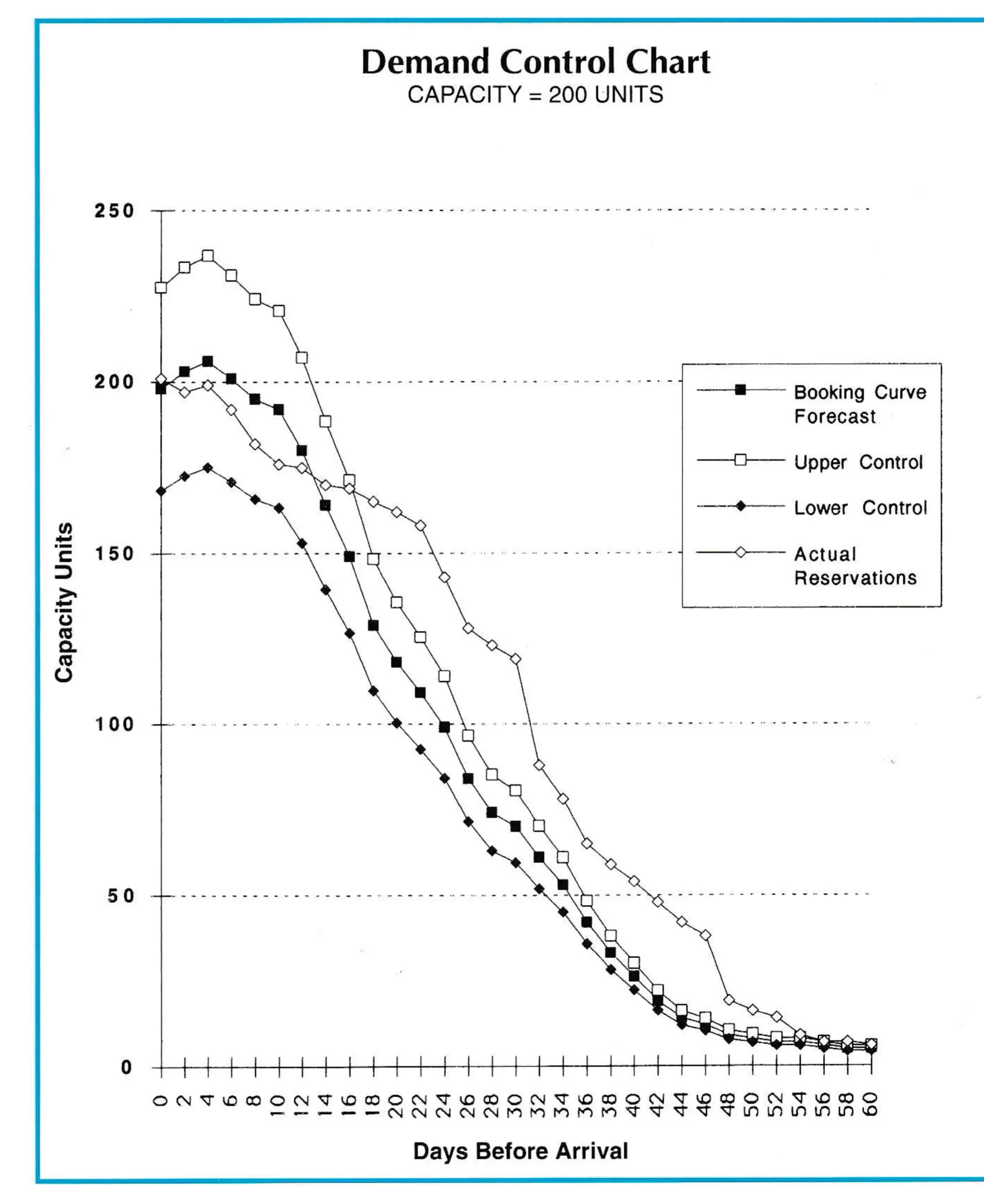 Yield Management / Ski Management