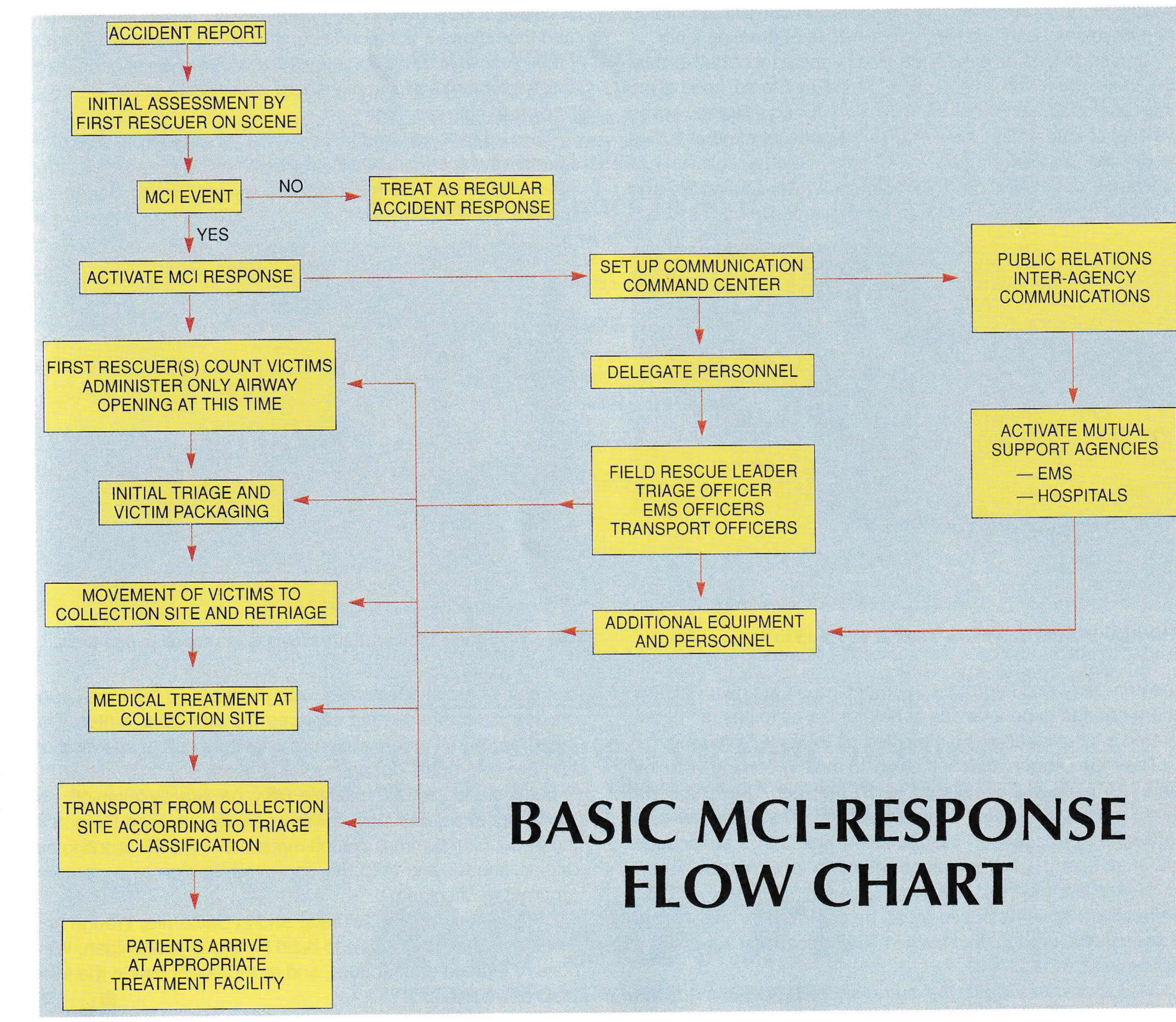 Basic MCI-Response Flow Chart