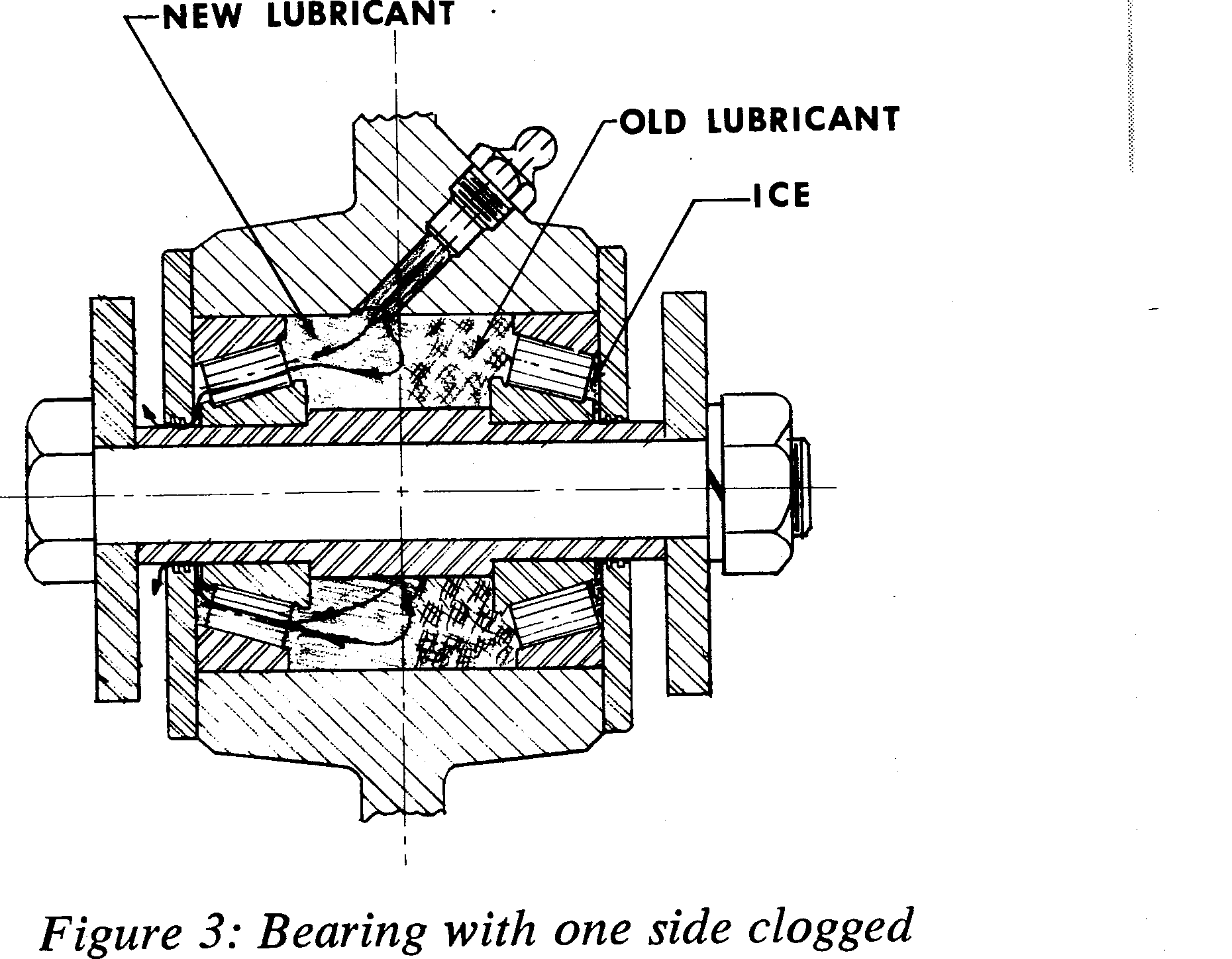 Figure 3: Bearing with one side clogged