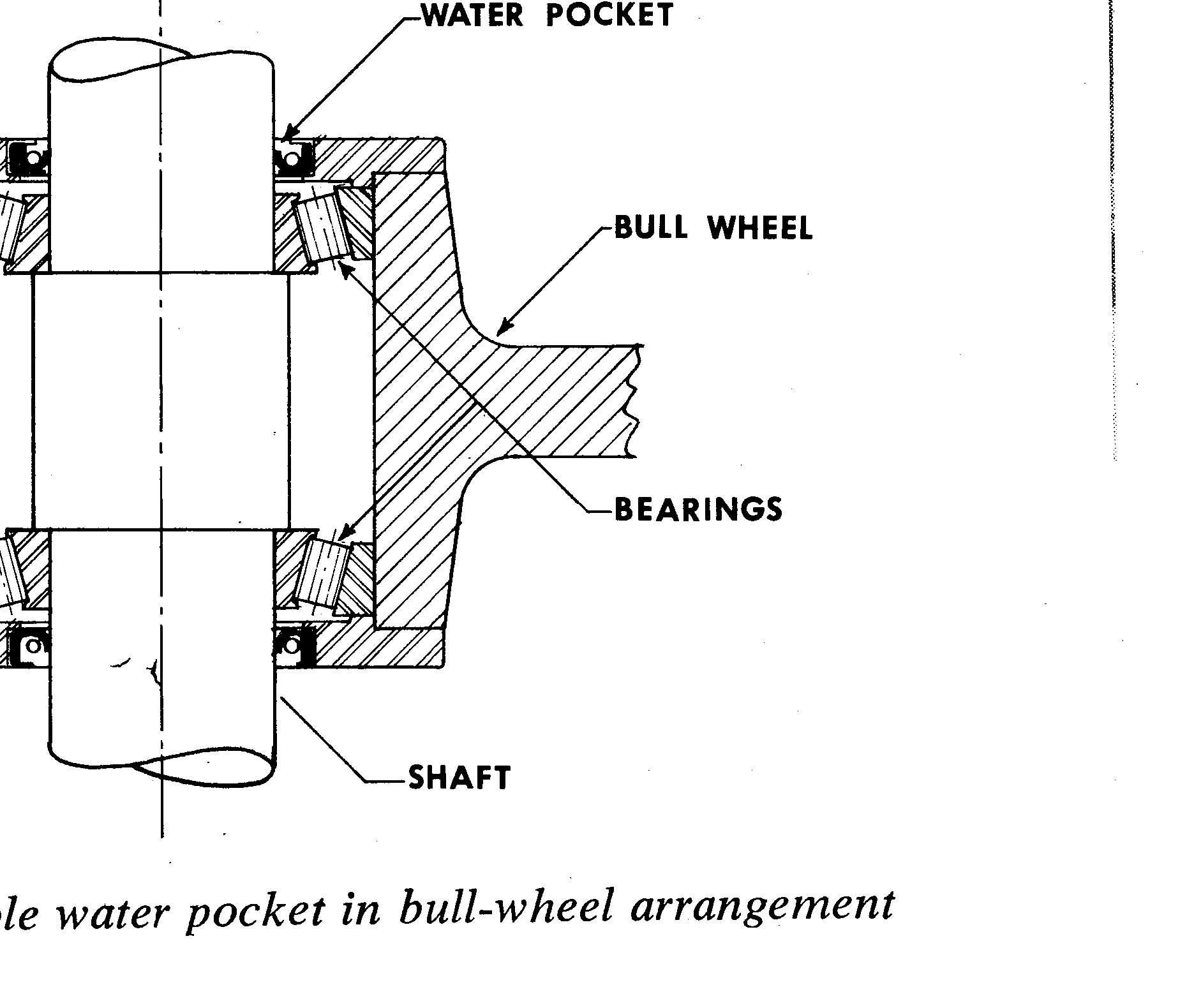 Figure 5: Possible water pocket in bull-wheel arrangement