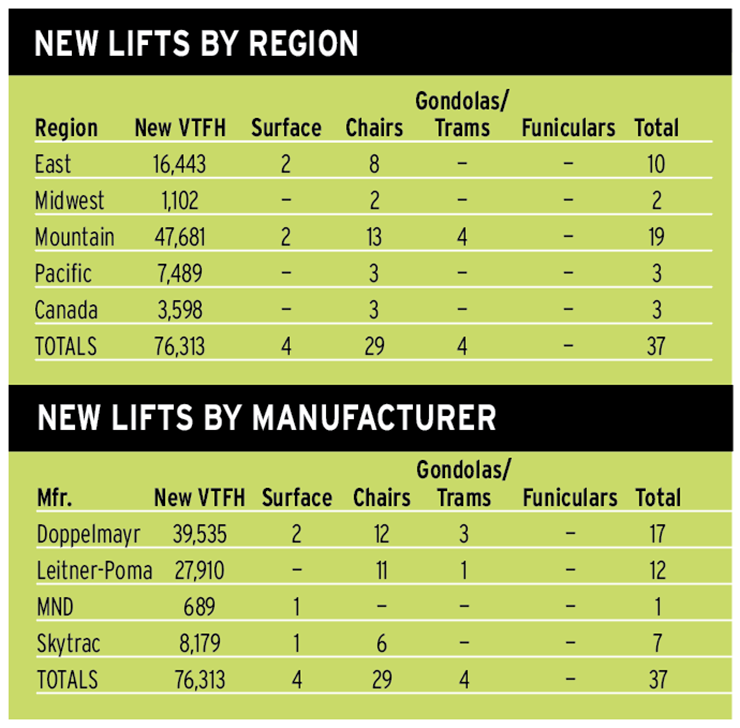 Lift Survey Graph 2